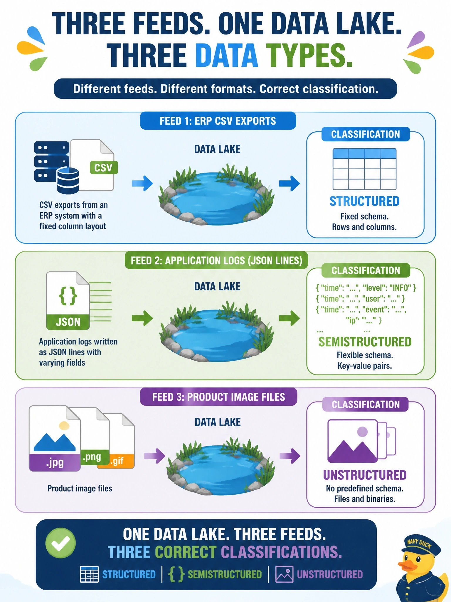 To Create an exciting colorful infographic that explains the concepts in the question: Question: A data lake receives three feeds: CSV exports from an ERP system with a fixed column layout, application logs written as JSON lines with varying fields, and product image files. How should the three feeds be classified, in that order? Correct Answer: Structured, semistructured, unstructured Put EVERY visible label in double quotes. No people. No A/B/C/D letters. In one of the four corners put a little "Navy Duck".
