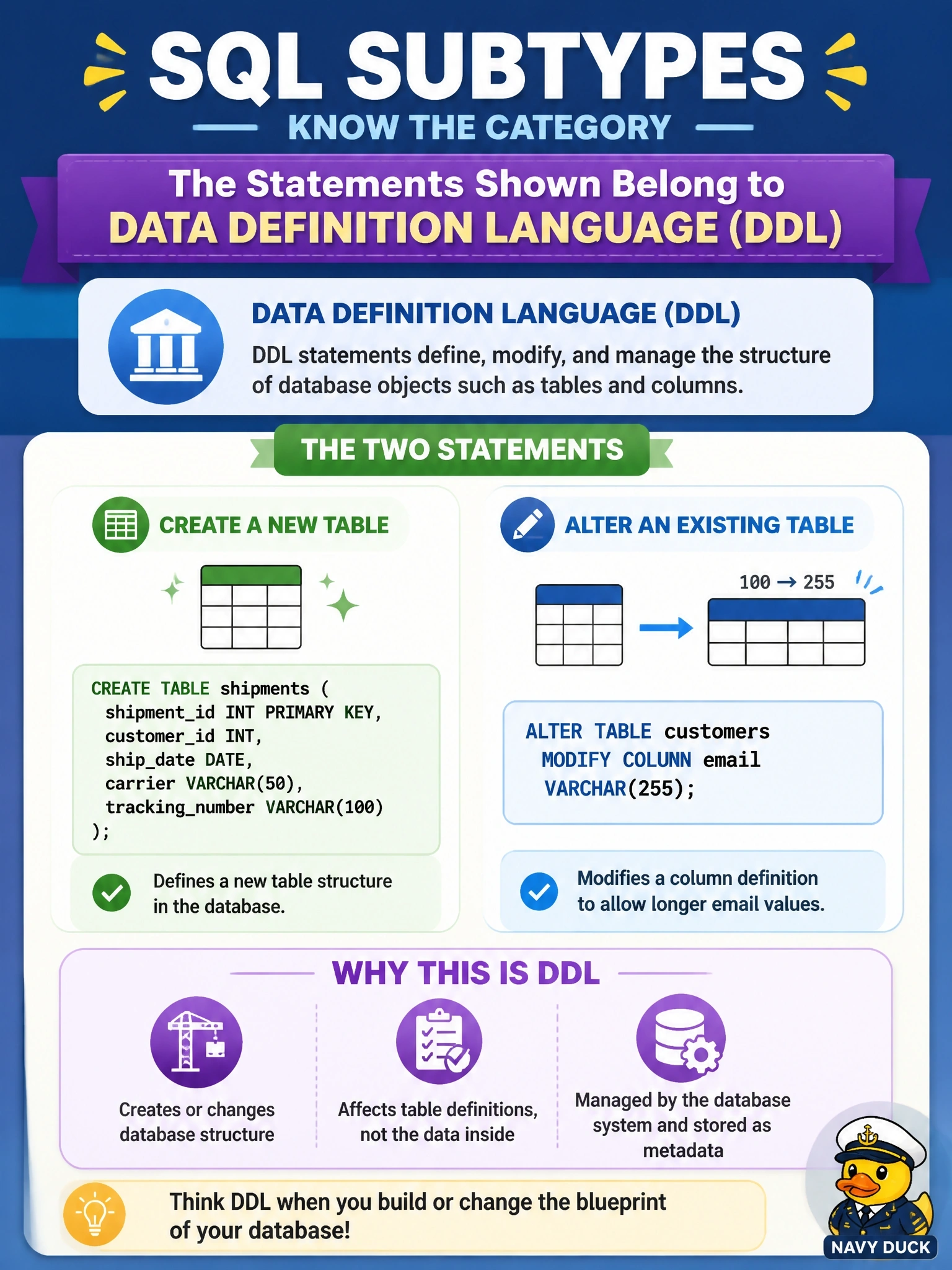 To Create an exciting colorful infographic that explains the concepts in the question: Question: A developer must create a new shipments table and lengthen the customers table's email column from 100 to 255 characters. Which SQL subtype covers both statements? Correct Answer: Data Definition Language (DDL) Put EVERY visible label in double quotes. No people. No A/B/C/D letters. In one of the four corners put a little "Navy Duck".