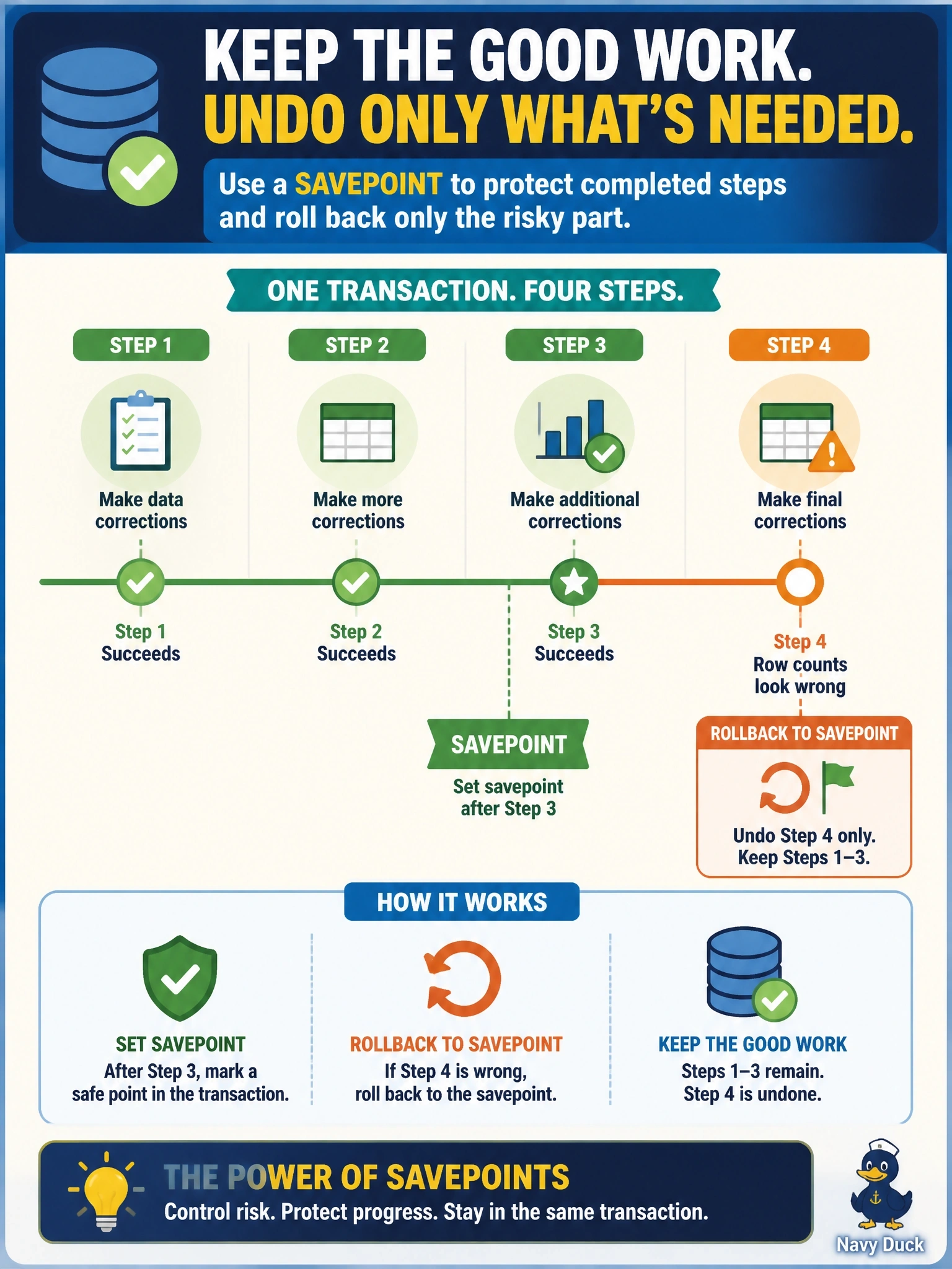 To Create an exciting colorful infographic that explains the concepts in the question: Question: A DBA is running a long data-correction transaction in several steps. After step 3 succeeds, step 4 might need to be undone if its row counts look wrong, but the work from steps 1 through 3 must be kept. Which approach does this within the same transaction? Correct Answer: Set SAVEPOINT after step 3, then ROLLBACK TO SAVEPOINT if step 4 is wrong Put EVERY visible label in double quotes. No people. No A/B/C/D letters. In one of the four corners put a little "Navy Duck".