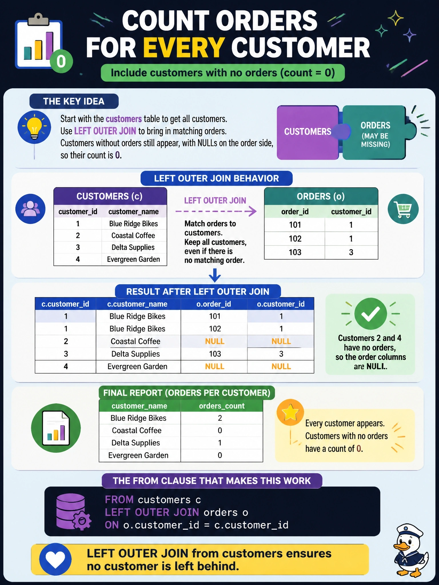 To Create an exciting colorful infographic that explains the concepts in the question: Question: A report must list every customer with the number of orders each has placed, including customers who have never ordered, who should appear with a count of 0. Which FROM clause supports this report? Correct Answer: FROM customers c LEFT OUTER JOIN orders o ON o.customerid = c.customerid Put EVERY visible label in double quotes. No people. No A/B/C/D letters. In one of the four corners put a little "Navy Duck".