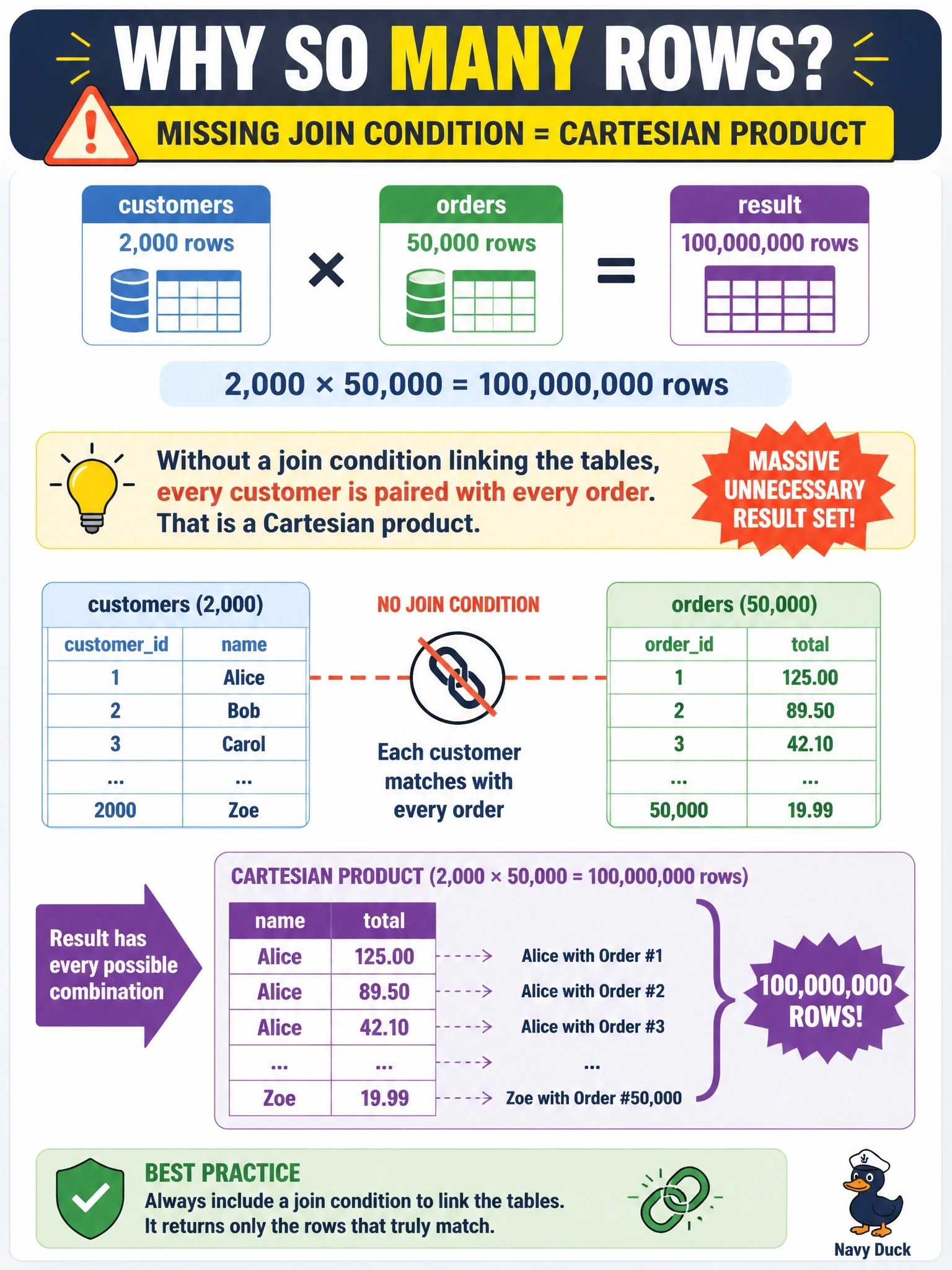 To Create an exciting colorful infographic that explains the concepts in the question: Question: A query joining a 2,000-row customers table to a 50,000-row orders table returns 100,000,000 rows. The query is: SELECT c.name, o.total FROM customers c, orders o WHERE o.total > 0; What is the most likely cause? Correct Answer: A join condition linking the two tables is missing, producing a Cartesian product Put EVERY visible label in double quotes. No people. No A/B/C/D letters. In one of the four corners put a little "Navy Duck".