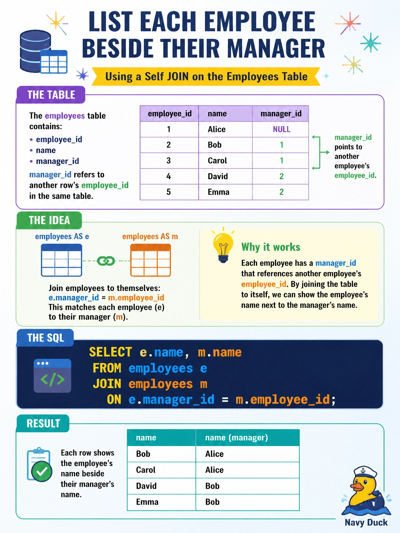 To Create an exciting colorful infographic that explains the concepts in the question: Question: The employees table holds employeeid, name and managerid, where managerid refers to another row's employeeid in the same table. Which query lists each employee's name beside the manager's name? Correct Answer: SELECT e.name, m.name FROM employees e JOIN employees m ON e.managerid = m.employeeid; Put EVERY visible label in double quotes. No people. No A/B/C/D letters. In one of the four corners put a little "Navy Duck".