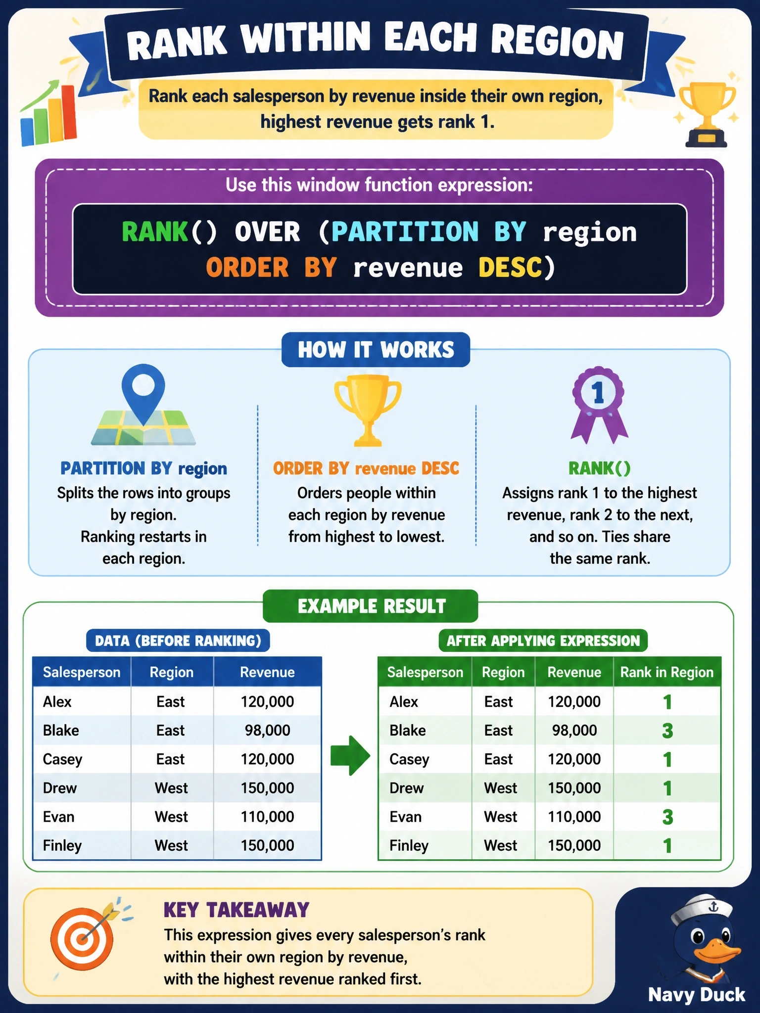 To Create an exciting colorful infographic that explains the concepts in the question: Question: A sales report must show every salesperson's row with region and revenue, plus a column giving that person's rank within their own region by revenue, highest first. Which expression produces the rank column? Correct Answer: RANK() OVER (PARTITION BY region ORDER BY revenue DESC) Put EVERY visible label in double quotes. No people. No A/B/C/D letters. In one of the four corners put a little "Navy Duck".
