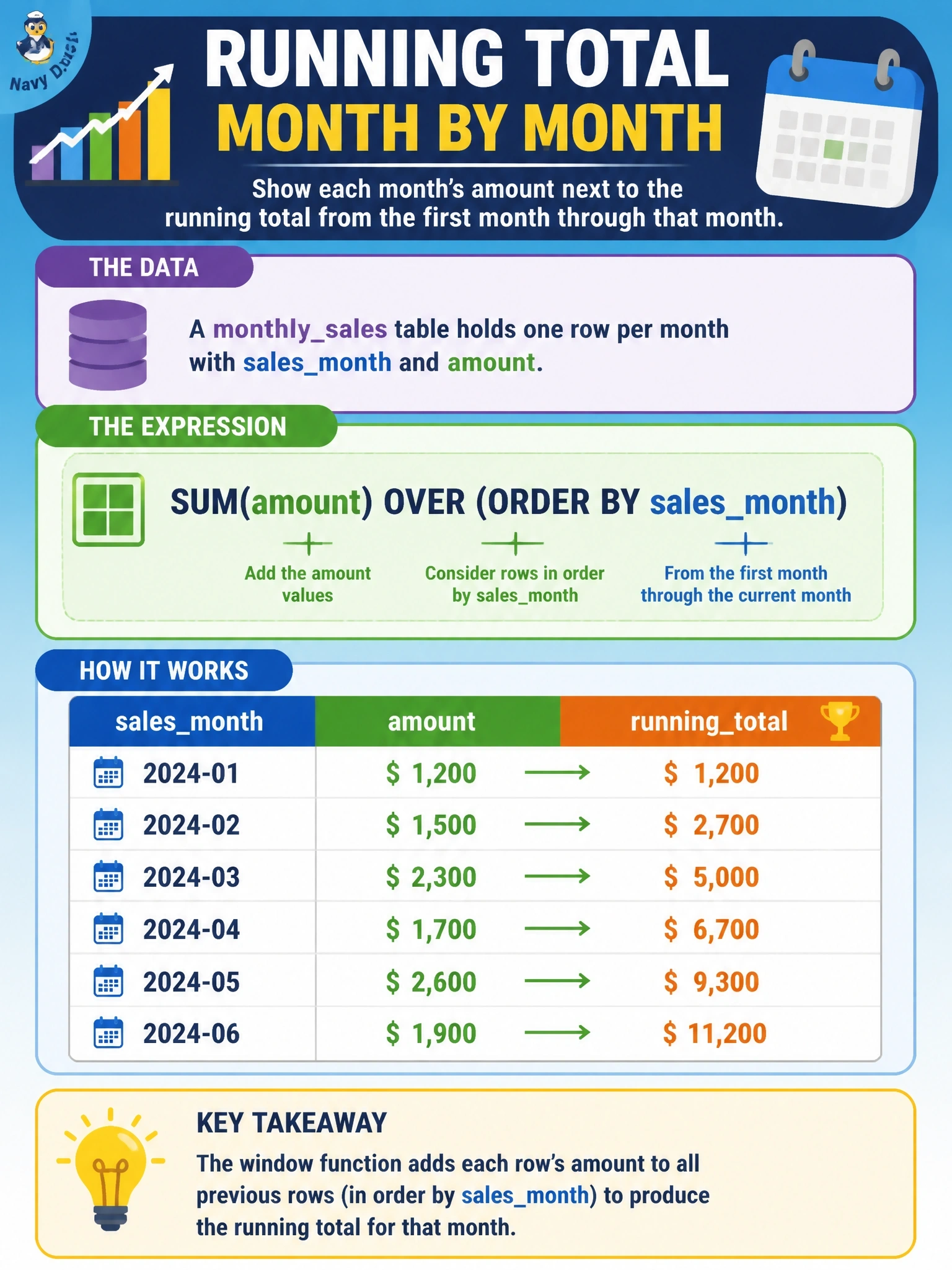 To Create an exciting colorful infographic that explains the concepts in the question: Question: A monthlysales table holds one row per month with salesmonth and amount. The report must show each month's amount next to a running total from the first month through that month. Which expression produces the running total? Correct Answer: SUM(amount) OVER (ORDER BY salesmonth) Put EVERY visible label in double quotes. No people. No A/B/C/D letters. In one of the four corners put a little "Navy Duck".