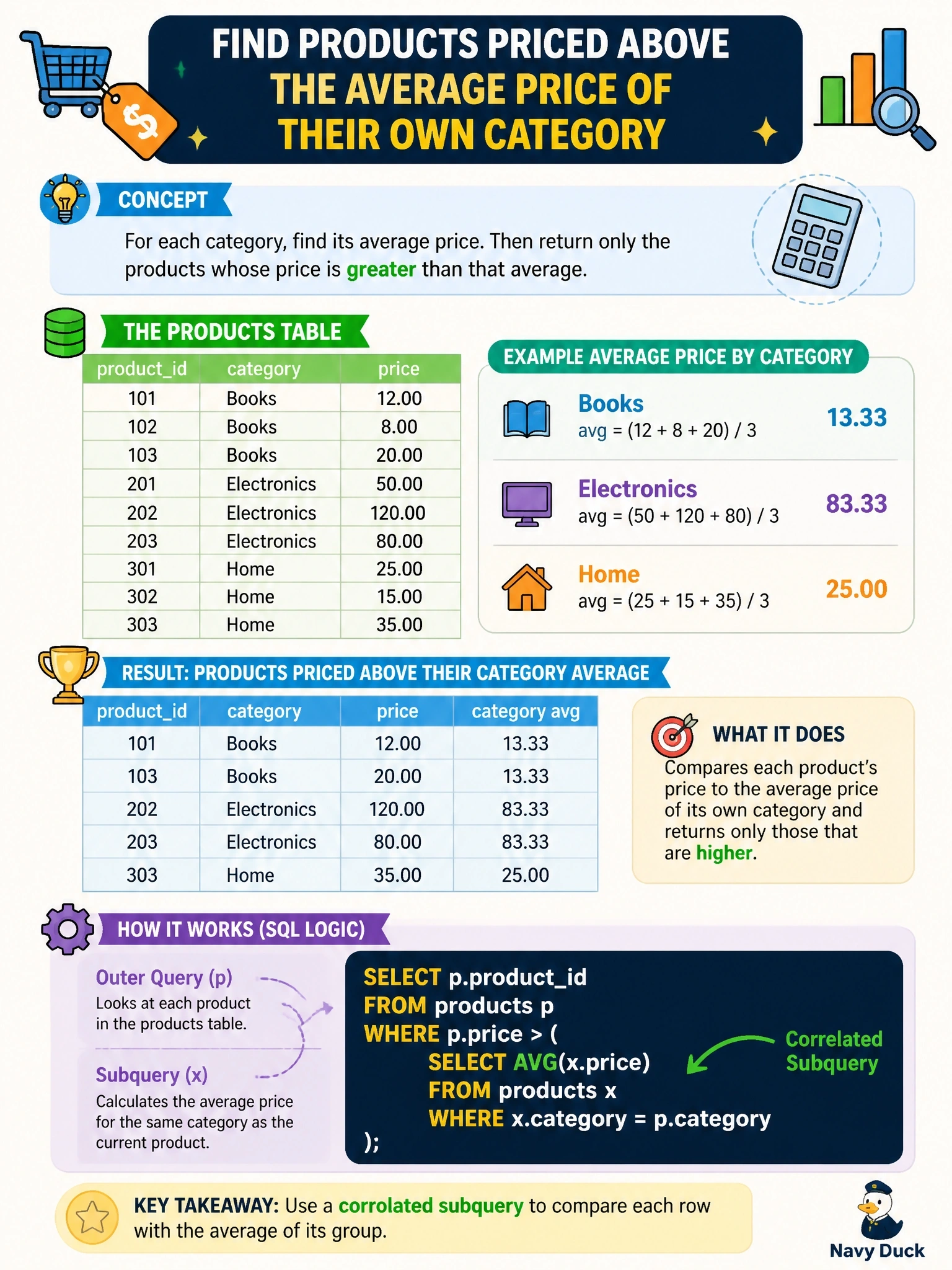 To Create an exciting colorful infographic that explains the concepts in the question: Question: The products table has productid, category and price. Which query returns only the products priced above the average price of their own category? Correct Answer: SELECT p.productid FROM products p WHERE p.price > (SELECT AVG(x.price) FROM products x WHERE x.category = p.category); Put EVERY visible label in double quotes. No people. No A/B/C/D letters. In one of the four corners put a little "Navy Duck".