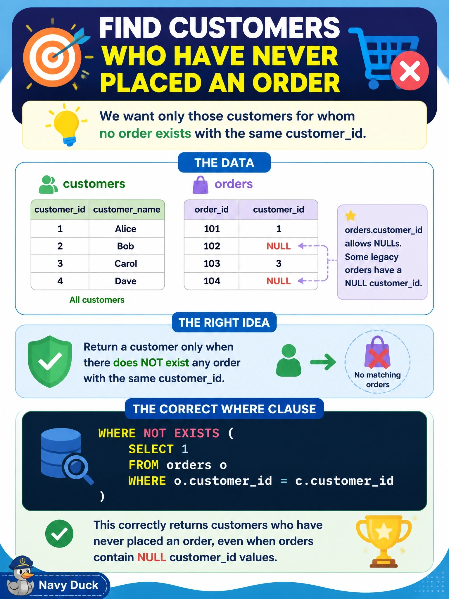To Create an exciting colorful infographic that explains the concepts in the question: Question: A query must return customers who have never placed an order. The orders.customerid column allows NULLs, and some legacy order rows have a NULL customerid. Which WHERE clause on the customers table returns the correct customers? Correct Answer: WHERE NOT EXISTS (SELECT 1 FROM orders o WHERE o.customerid = c.customerid) Put EVERY visible label in double quotes. No people. No A/B/C/D letters. In one of the four corners put a little "Navy Duck".