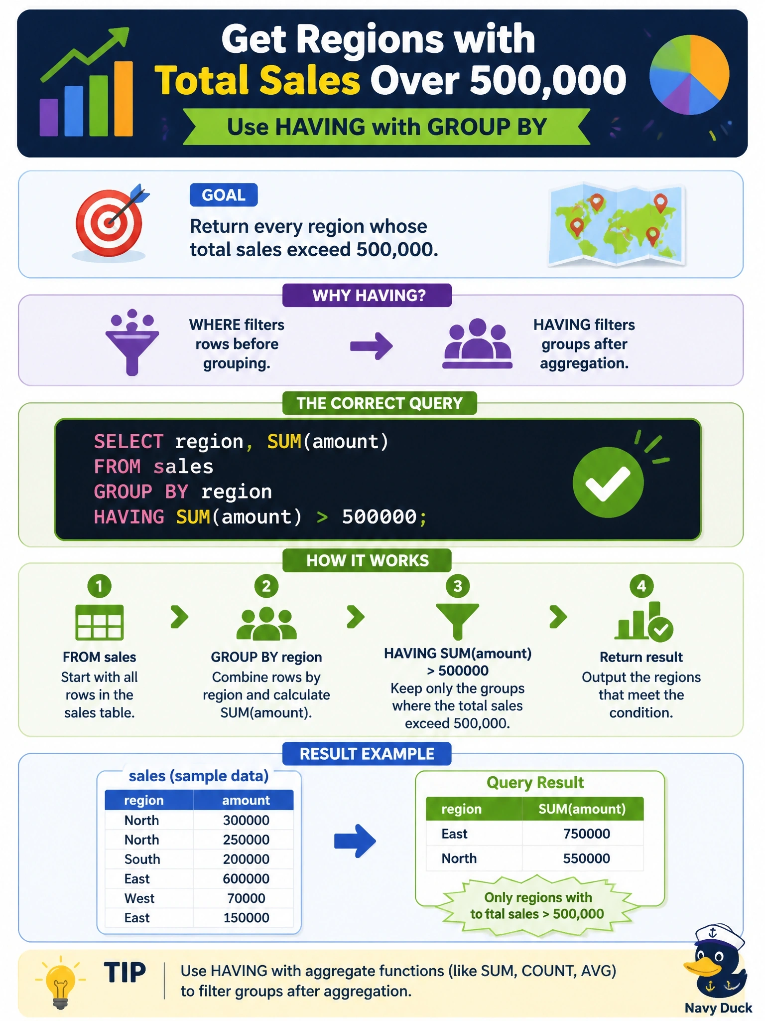 To Create an exciting colorful infographic that explains the concepts in the question: Question: An analyst needs every region whose total sales exceed 500000. The query SELECT region, SUM(amount) FROM sales WHERE SUM(amount) > 500000 GROUP BY region; fails. Which corrected query returns the intended result? Correct Answer: SELECT region, SUM(amount) FROM sales GROUP BY region HAVING SUM(amount) > 500000; Put EVERY visible label in double quotes. No people. No A/B/C/D letters. In one of the four corners put a little "Navy Duck".