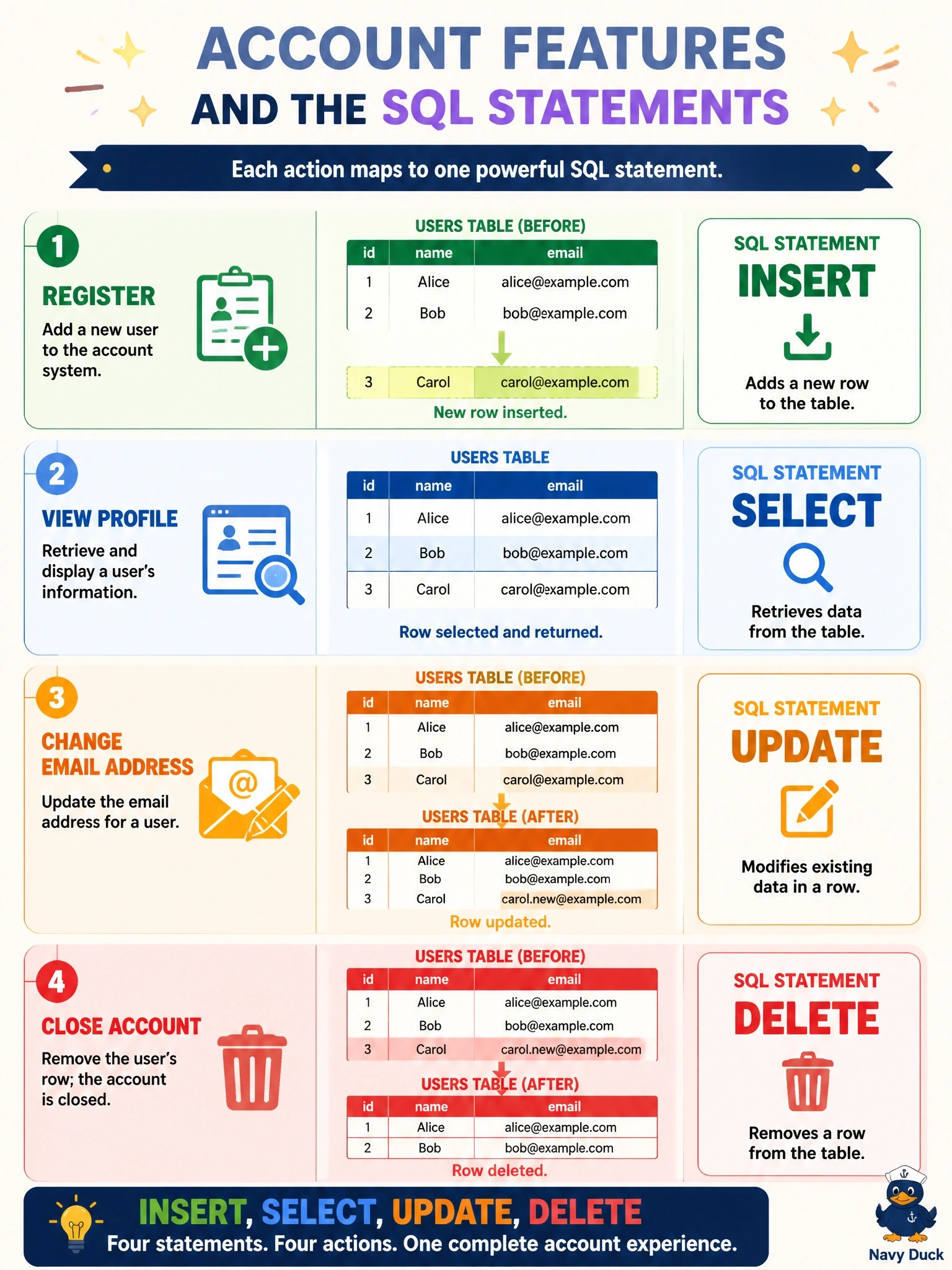 To Create an exciting colorful infographic that explains the concepts in the question: Question: An application's account features are register, view profile, change email address and close account, where closing removes the user's row. Which SQL statements map to these four actions, in that order? Correct Answer: INSERT, SELECT, UPDATE, DELETE Put EVERY visible label in double quotes. No people. No A/B/C/D letters. In one of the four corners put a little "Navy Duck".