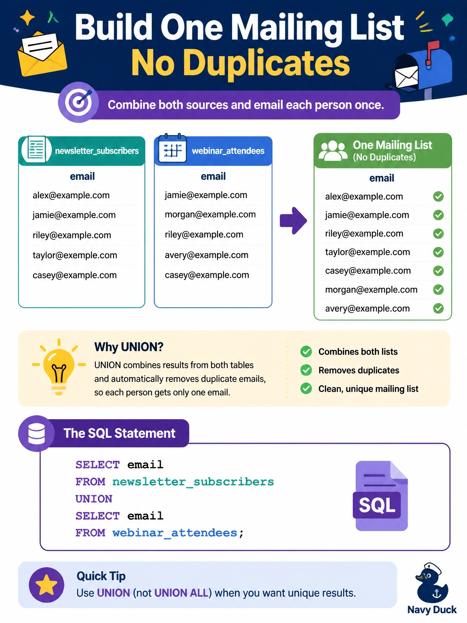 To Create an exciting colorful infographic that explains the concepts in the question: Question: Marketing wants one mailing list combining the newslettersubscribers and webinarattendees tables, each with an email column. A person who appears in both tables must receive only one email. Which statement builds the list? Correct Answer: SELECT email FROM newslettersubscribers UNION SELECT email FROM webinarattendees; Put EVERY visible label in double quotes. No people. No A/B/C/D letters. In one of the four corners put a little "Navy Duck".