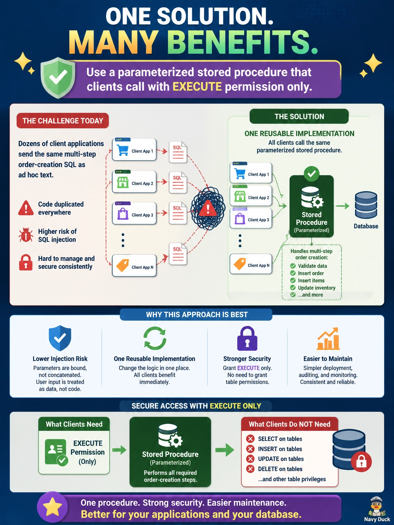 To Create an exciting colorful infographic that explains the concepts in the question: Question: Dozens of client applications send the same multi-step order-creation SQL as ad hoc text, some by concatenating user input into the statements. The DBA wants one reusable implementation, lower injection risk, and the ability to grant execute rights without table rights. Which solution fits? Correct Answer: A parameterized stored procedure that clients call with EXECUTE permission only Put EVERY visible label in double quotes. No people. No A/B/C/D letters. In one of the four corners put a little "Navy Duck".