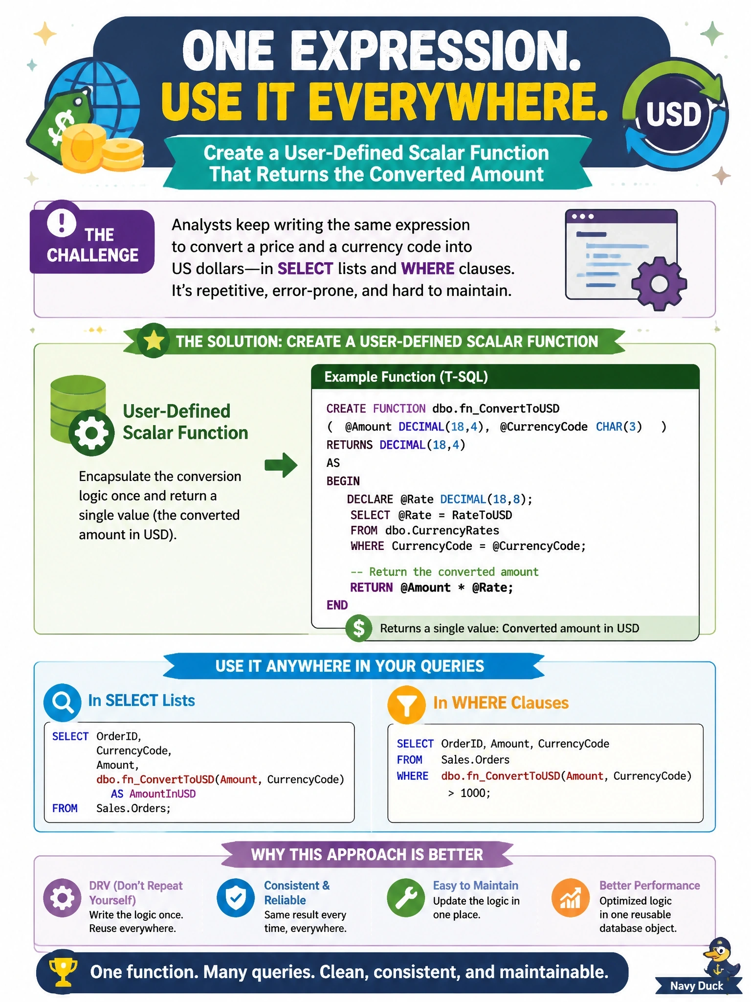 To Create an exciting colorful infographic that explains the concepts in the question: Question: Analysts repeatedly write the same expression to convert a price and a currency code into US dollars, and they need to use it inside the SELECT lists and WHERE clauses of their own queries. Which object should the DBA create? Correct Answer: A user-defined scalar function that returns the converted amount Put EVERY visible label in double quotes. No people. No A/B/C/D letters. In one of the four corners put a little "Navy Duck".
