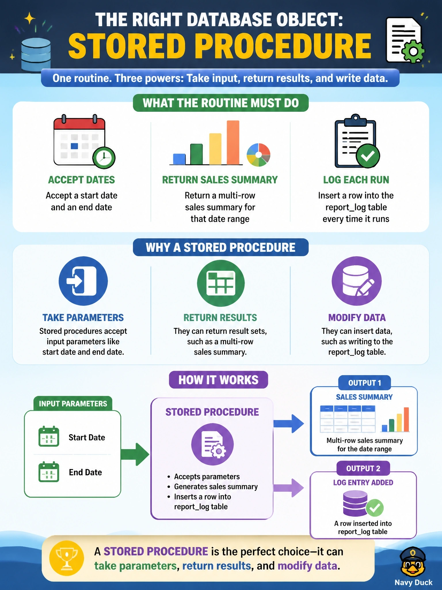 To Create an exciting colorful infographic that explains the concepts in the question: Question: A routine must accept a start date and an end date, return a multi-row sales summary for that range, and insert a row into a reportlog table every time it runs. Which database object should implement this routine? Correct Answer: A stored procedure, because it can take parameters, return results and modify data Put EVERY visible label in double quotes. No people. No A/B/C/D letters. In one of the four corners put a little "Navy Duck".