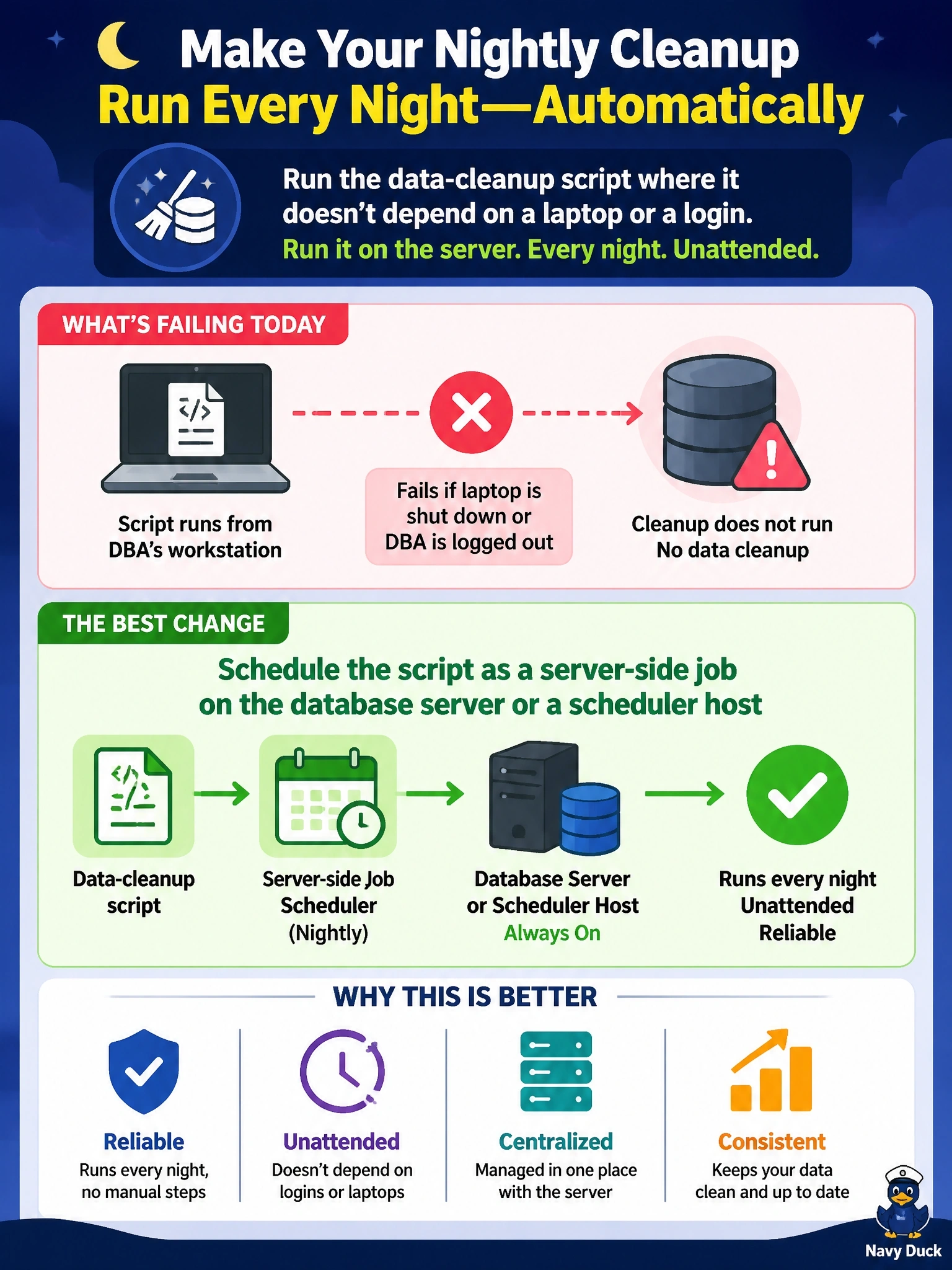 To Create an exciting colorful infographic that explains the concepts in the question: Question: A nightly data-cleanup script currently runs from a DBA's workstation and fails whenever that laptop is shut down or the DBA is logged out. The cleanup must run every night unattended. What is the best change? Correct Answer: Schedule the script as a server-side job on the database server or a scheduler host Put EVERY visible label in double quotes. No people. No A/B/C/D letters. In one of the four corners put a little "Navy Duck".