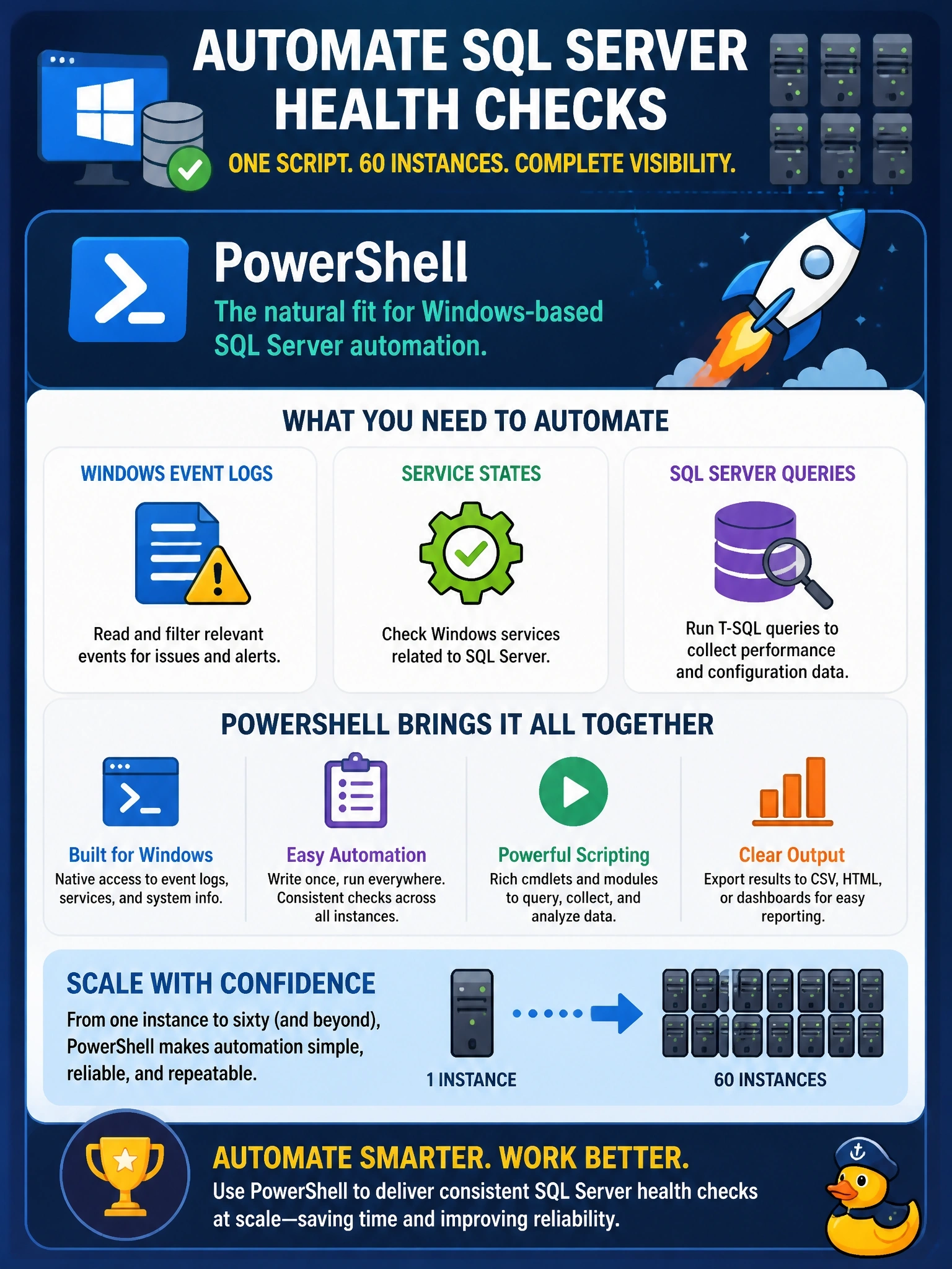 To Create an exciting colorful infographic that explains the concepts in the question: Question: A Windows-based DBA team must automate the same health checks across 60 SQL Server instances, reading Windows event logs and service states as well as running queries on each instance. Which scripting language is the most natural fit? Correct Answer: PowerShell Put EVERY visible label in double quotes. No people. No A/B/C/D letters. In one of the four corners put a little "Navy Duck".