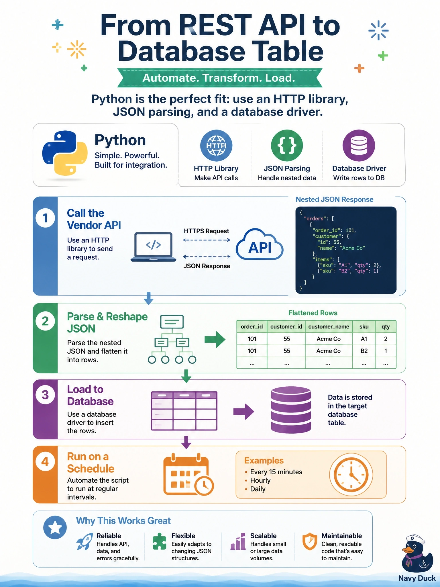 To Create an exciting colorful infographic that explains the concepts in the question: Question: A script must call a vendor's REST API, reshape the nested JSON response into rows, and load those rows into a database table on a schedule. Which language and approach is the best fit? Correct Answer: Python, using an HTTP library, JSON parsing and a database driver Put EVERY visible label in double quotes. No people. No A/B/C/D letters. In one of the four corners put a little "Navy Duck".