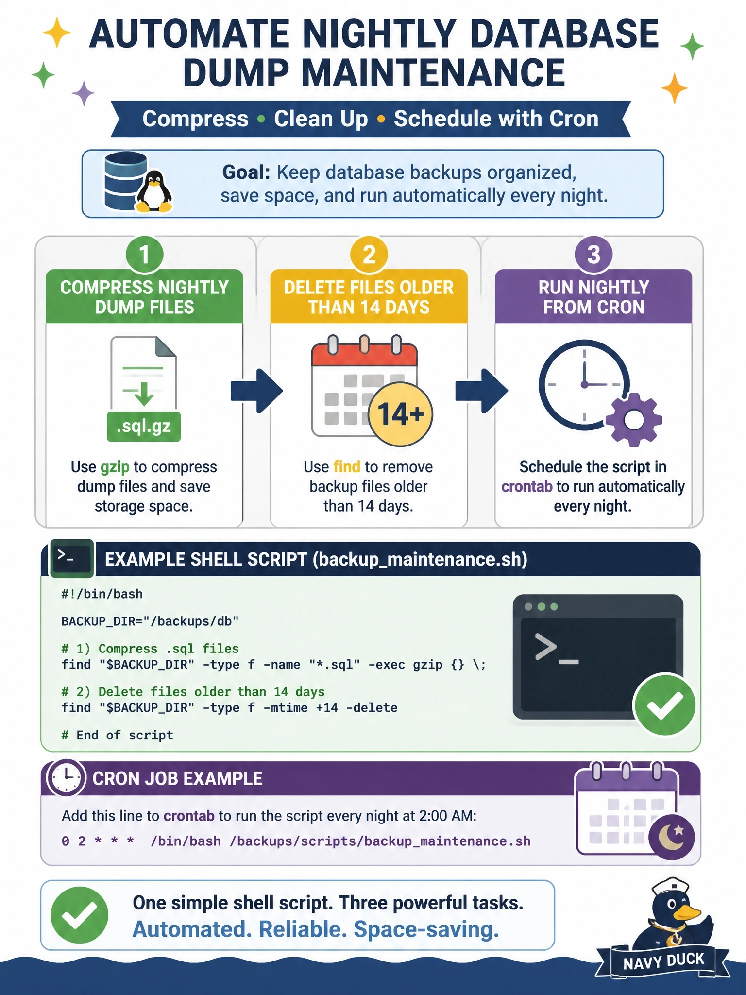 To Create an exciting colorful infographic that explains the concepts in the question: Question: On a Linux database host, nightly dump files must be compressed, files older than 14 days must be deleted, and the job must run from cron. Which scripting option is the most direct fit? Correct Answer: A Unix shell script that uses standard utilities such as gzip and find Put EVERY visible label in double quotes. No people. No A/B/C/D letters. In one of the four corners put a little "Navy Duck".
