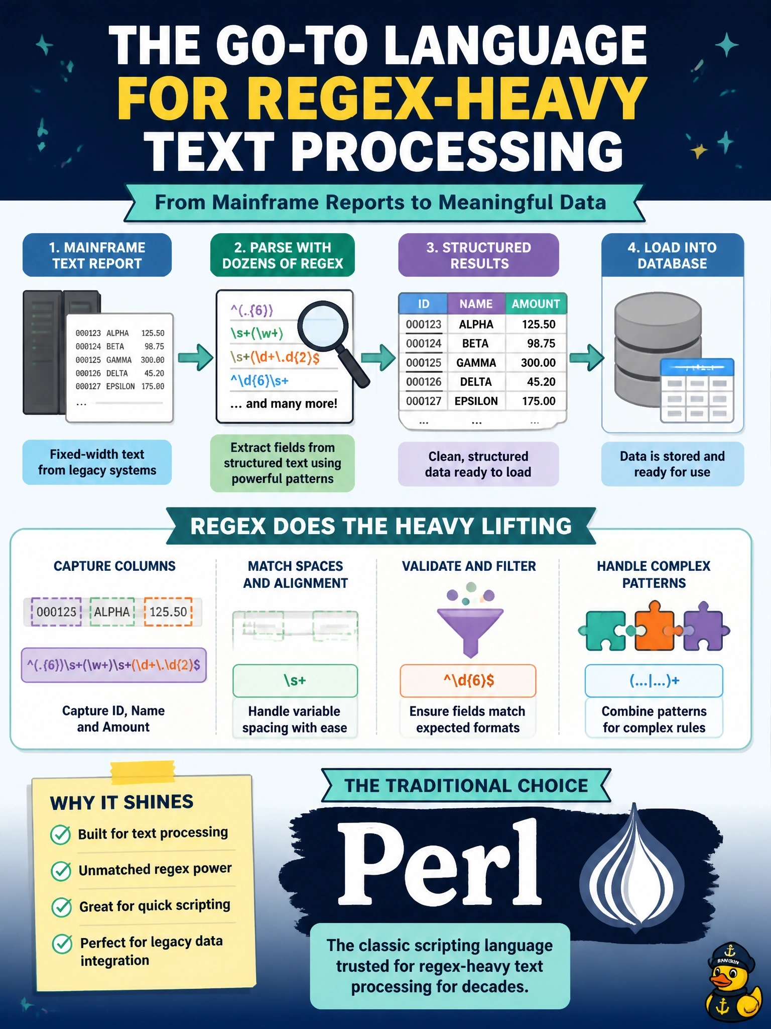 To Create an exciting colorful infographic that explains the concepts in the question: Question: A legacy job parses fixed-width mainframe text reports using dozens of complex regular expressions before loading the results into a database. Which scripting language is traditionally associated with this kind of regex-heavy text processing? Correct Answer: Perl Put EVERY visible label in double quotes. No people. No A/B/C/D letters. In one of the four corners put a little "Navy Duck".