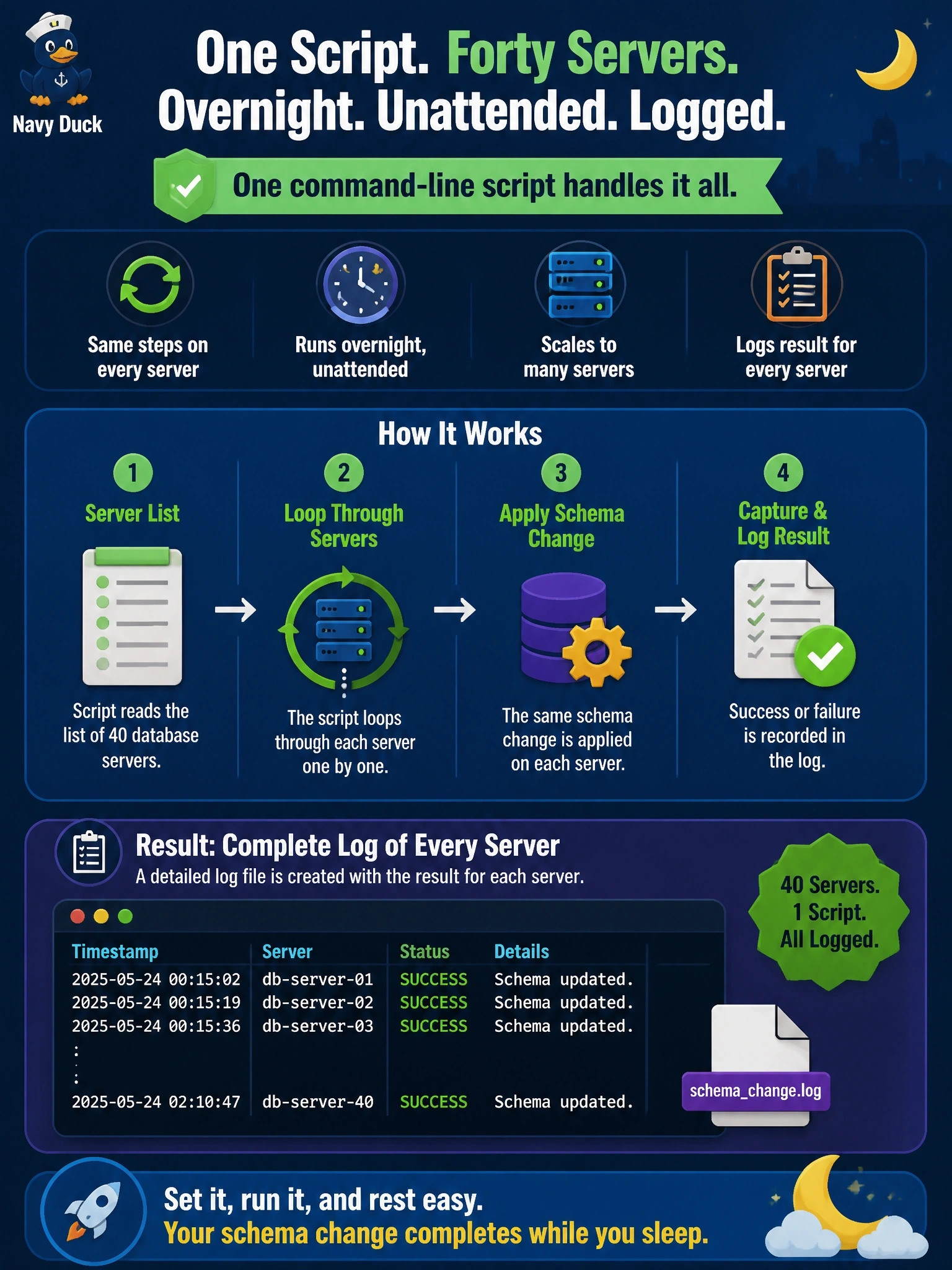 To Create an exciting colorful infographic that explains the concepts in the question: Question: An administrator must apply the same schema change to 40 database servers overnight, unattended, using identical steps on each and keeping a log of each server's result. Which approach best meets this need? Correct Answer: A command-line script that loops through the server list and logs each result Put EVERY visible label in double quotes. No people. No A/B/C/D letters. In one of the four corners put a little "Navy Duck".
