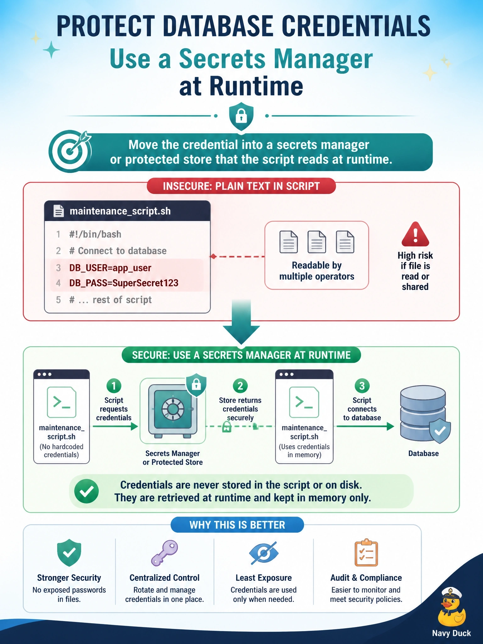 To Create an exciting colorful infographic that explains the concepts in the question: Question: A maintenance script runs on an application server and connects to the database with a username and password stored in plain text at the top of the script file. Several operators can read that file. What should the DBA do? Correct Answer: Move the credential into a secrets manager or protected store that the script reads at runtime Put EVERY visible label in double quotes. No people. No A/B/C/D letters. In one of the four corners put a little "Navy Duck".