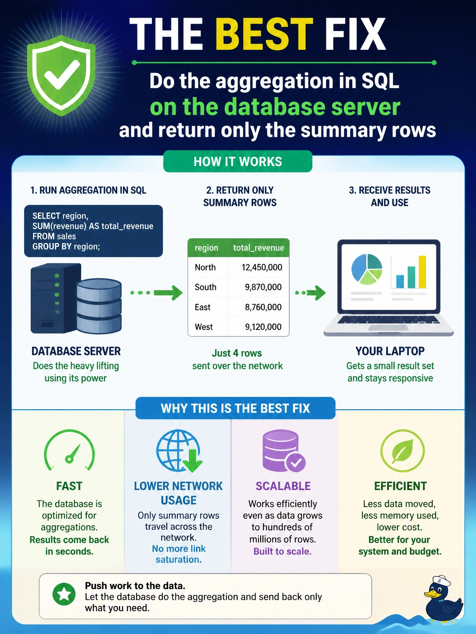 To Create an exciting colorful infographic that explains the concepts in the question: Question: A reporting script on a laptop pulls all 40 million rows of the sales table across the network and then sums revenue by region in memory. It is slow and saturates the network link. What is the best fix? Correct Answer: Run the aggregation in SQL on the database server and return only the summary rows Put EVERY visible label in double quotes. No people. No A/B/C/D letters. In one of the four corners put a little "Navy Duck".