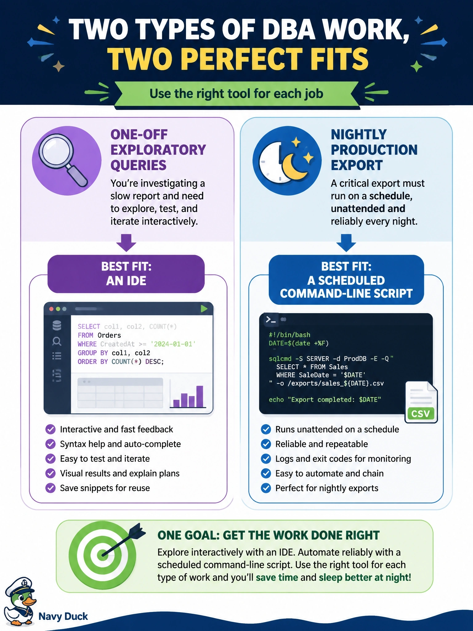 To Create an exciting colorful infographic that explains the concepts in the question: Question: A DBA does two kinds of work: one-off exploratory queries while investigating a slow report, and a nightly production export that must run unattended. Which pairing of environments fits best? Correct Answer: An IDE for the exploratory queries and a scheduled command-line script for the export Put EVERY visible label in double quotes. No people. No A/B/C/D letters. In one of the four corners put a little "Navy Duck".