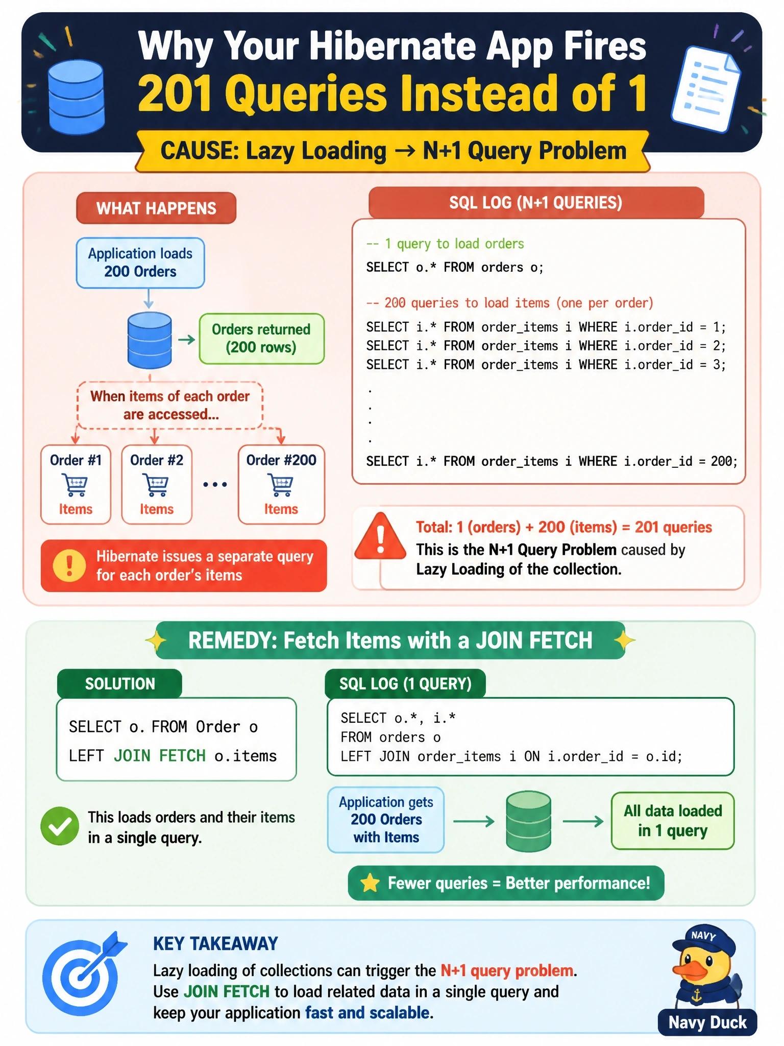 To Create an exciting colorful infographic that explains the concepts in the question: Question: A Java application using Hibernate lists 200 orders with their line items. The SQL log shows one query for the orders followed by 200 separate queries, one per order, to load the items. What is the cause, and what is the usual remedy? Correct Answer: Lazy loading is causing an N+1 query problem; fetch the items with a join fetch Put EVERY visible label in double quotes. No people. No A/B/C/D letters. In one of the four corners put a little "Navy Duck".