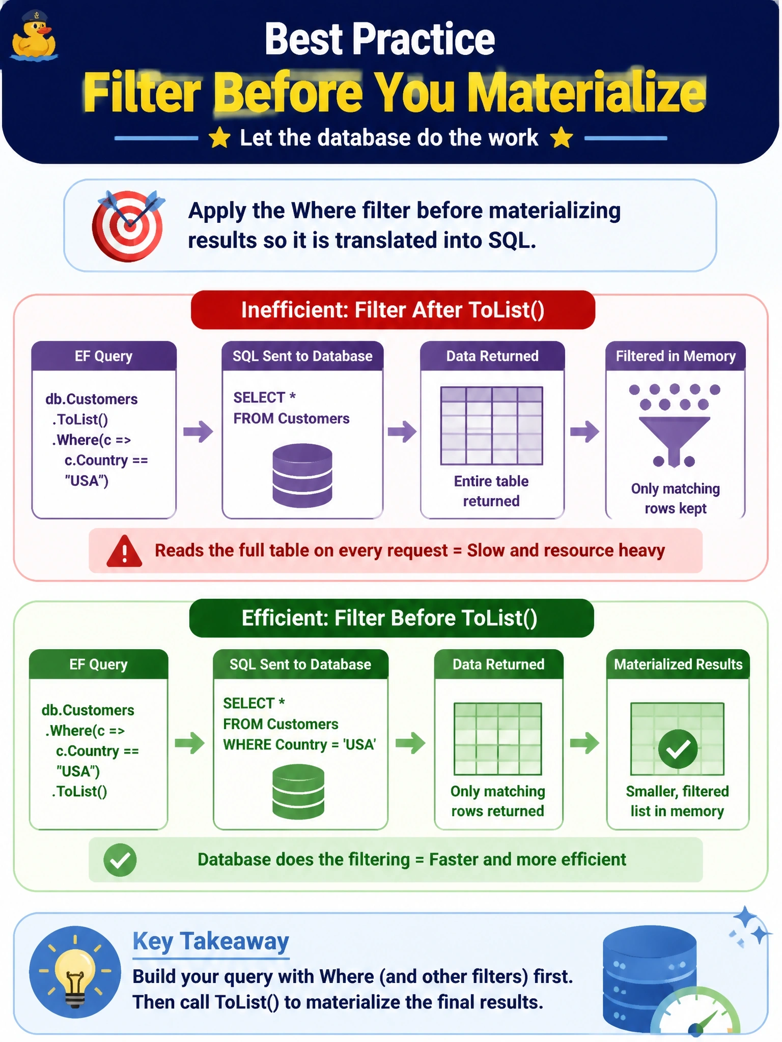 To Create an exciting colorful infographic that explains the concepts in the question: Question: A .NET application using Entity Framework calls ToList() on the Customers set and then filters the resulting list with a LINQ Where clause for customers in one country. Database monitoring shows the full table being read on every request. What should be changed? Correct Answer: Apply the Where filter before materializing results so it is translated into SQL Put EVERY visible label in double quotes. No people. No A/B/C/D letters. In one of the four corners put a little "Navy Duck".