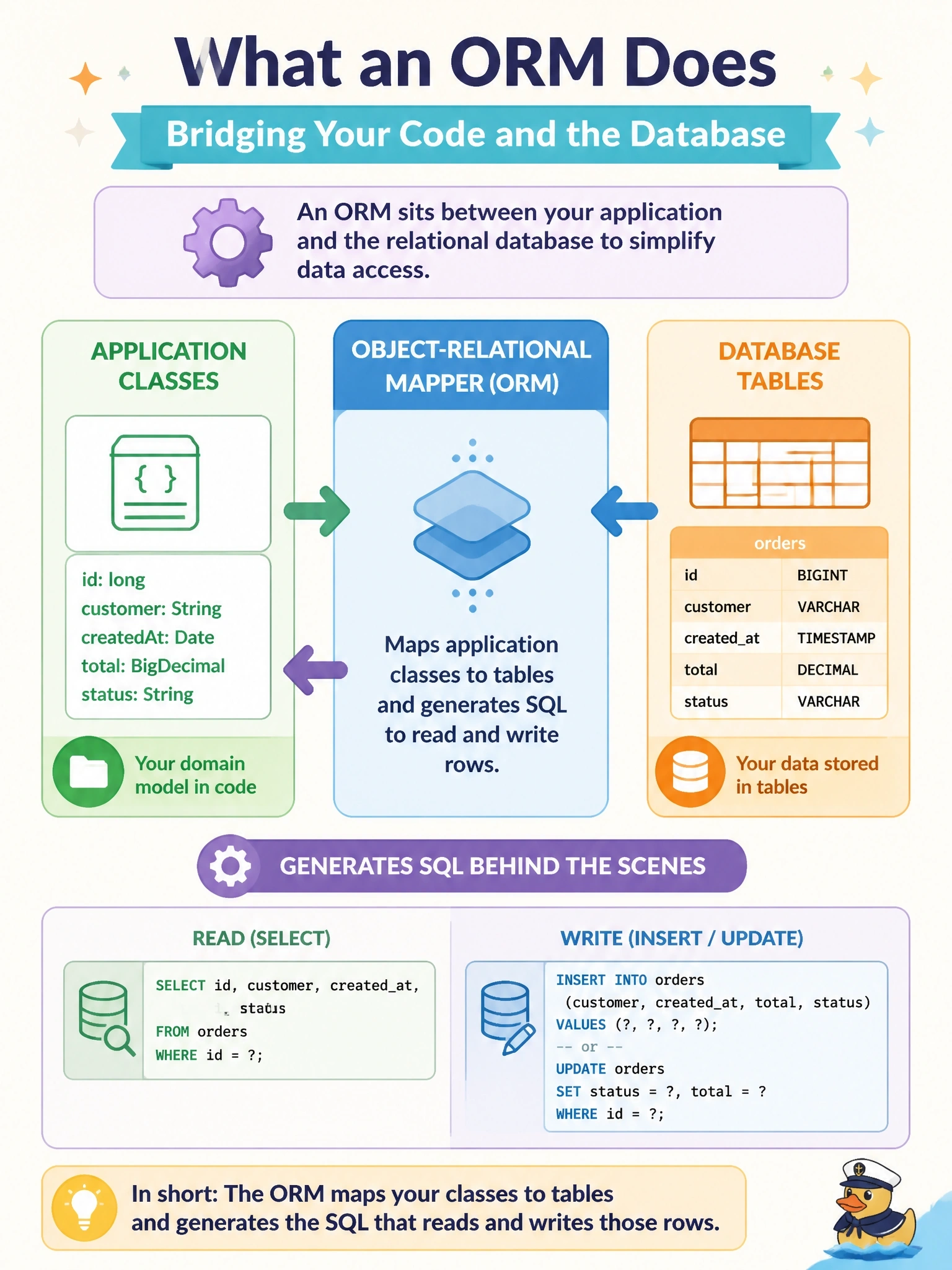 To Create an exciting colorful infographic that explains the concepts in the question: Question: A Java development team is adopting Ebean for a new order-management service, and a junior developer asks what the framework will actually do between the application's classes and the relational database. Which description of an object-relational mapper (ORM) is accurate? Correct Answer: It maps application classes to tables and generates the SQL that reads and writes those rows Put EVERY visible label in double quotes. No people. No A/B/C/D letters. In one of the four corners put a little "Navy Duck".