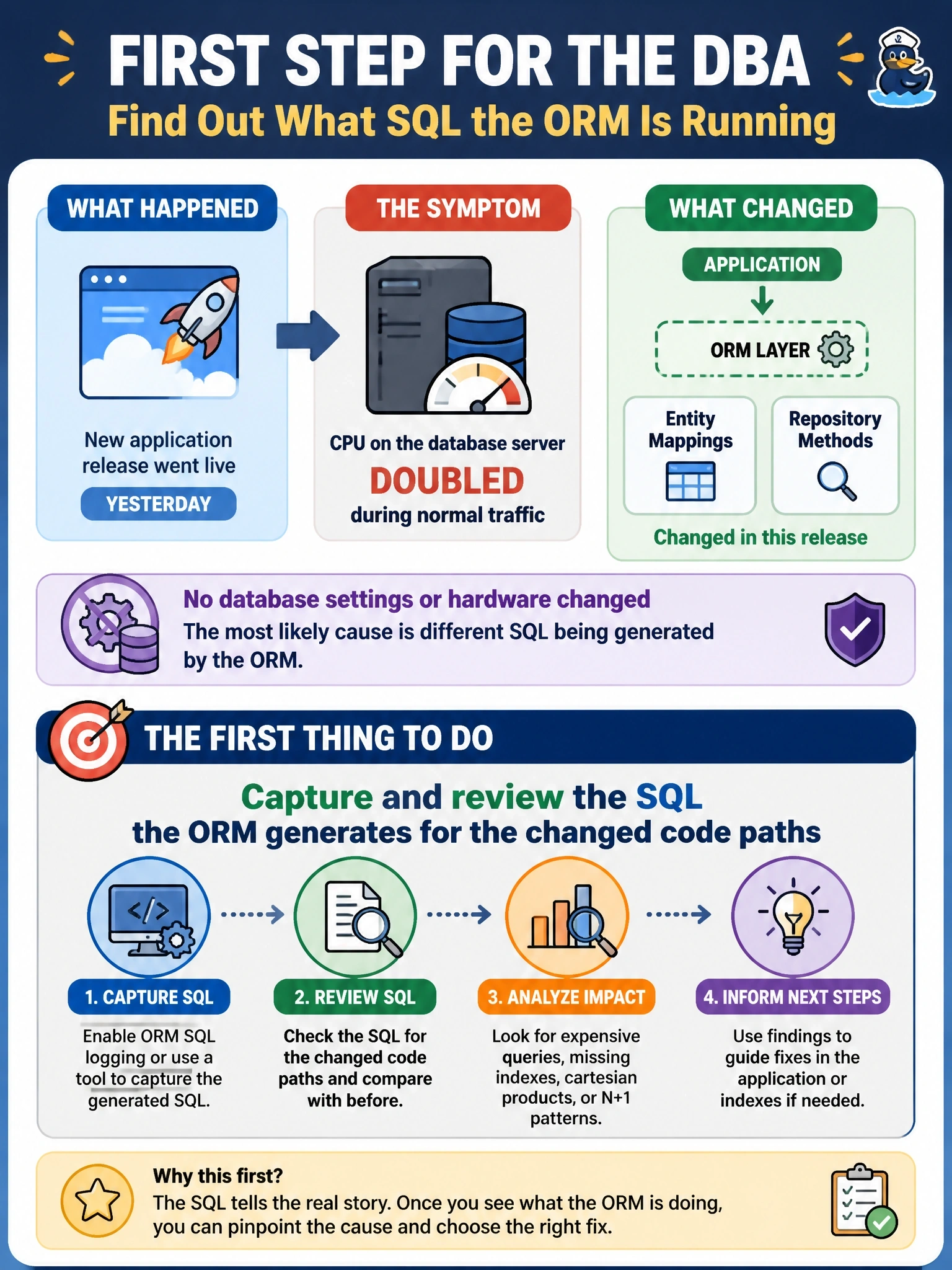 To Create an exciting colorful infographic that explains the concepts in the question: Question: A new application release went live yesterday, and CPU on the database server has roughly doubled during normal traffic. The release changed several entity mappings and repository methods in the application's ORM layer, but no database settings or hardware changed. What should the DBA do first? Correct Answer: Capture and review the SQL the ORM generates for the changed code paths Put EVERY visible label in double quotes. No people. No A/B/C/D letters. In one of the four corners put a little "Navy Duck".