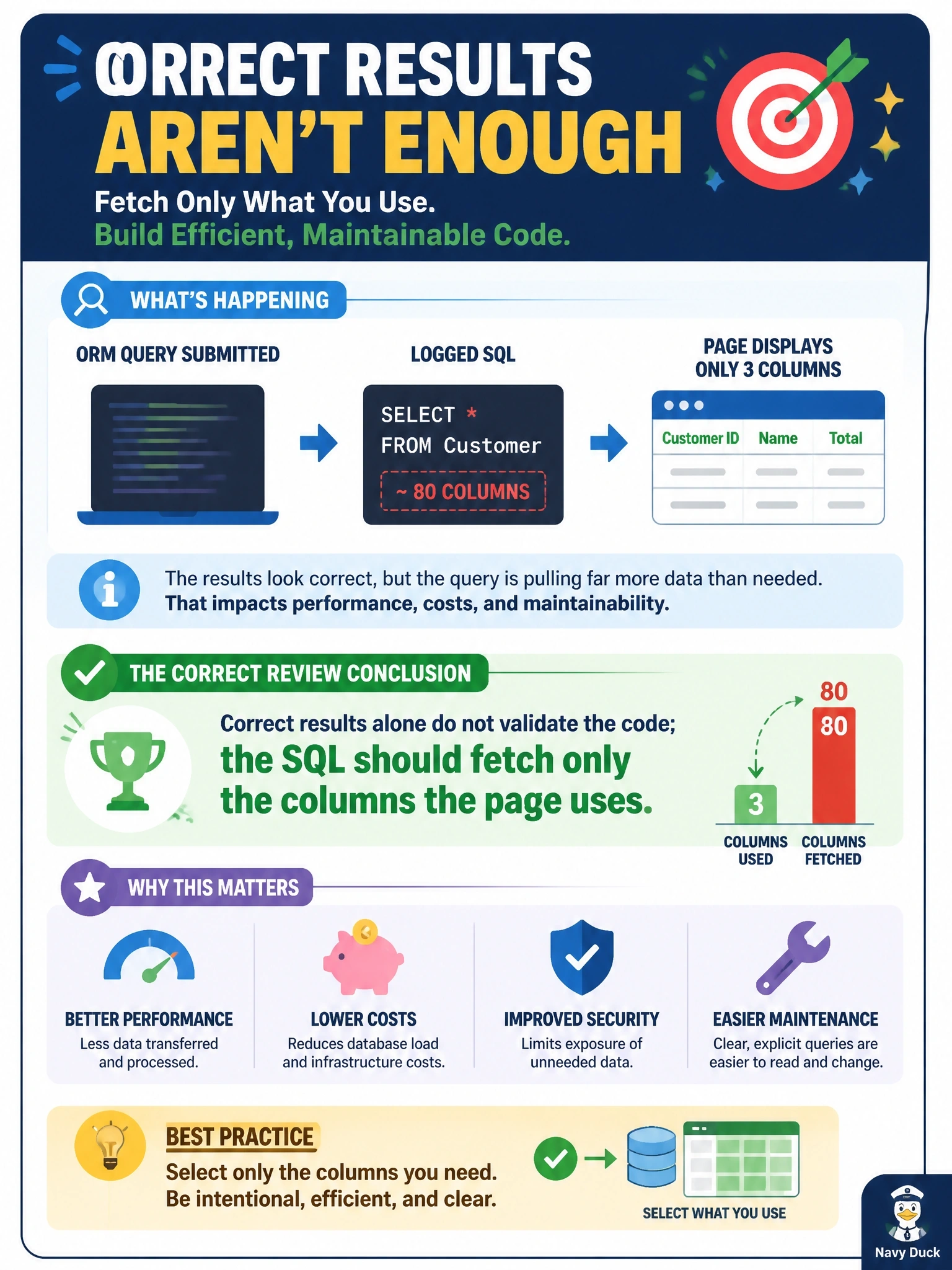 To Create an exciting colorful infographic that explains the concepts in the question: Question: A developer submits an ORM query for review. In testing it returns exactly the right rows for a customer summary page, but the logged SQL is a SELECT against a table with about 80 columns, while the page displays only three of them. Which review conclusion is correct? Correct Answer: Correct results alone do not validate the code; the SQL should fetch only the columns the page uses Put EVERY visible label in double quotes. No people. No A/B/C/D letters. In one of the four corners put a little "Navy Duck".