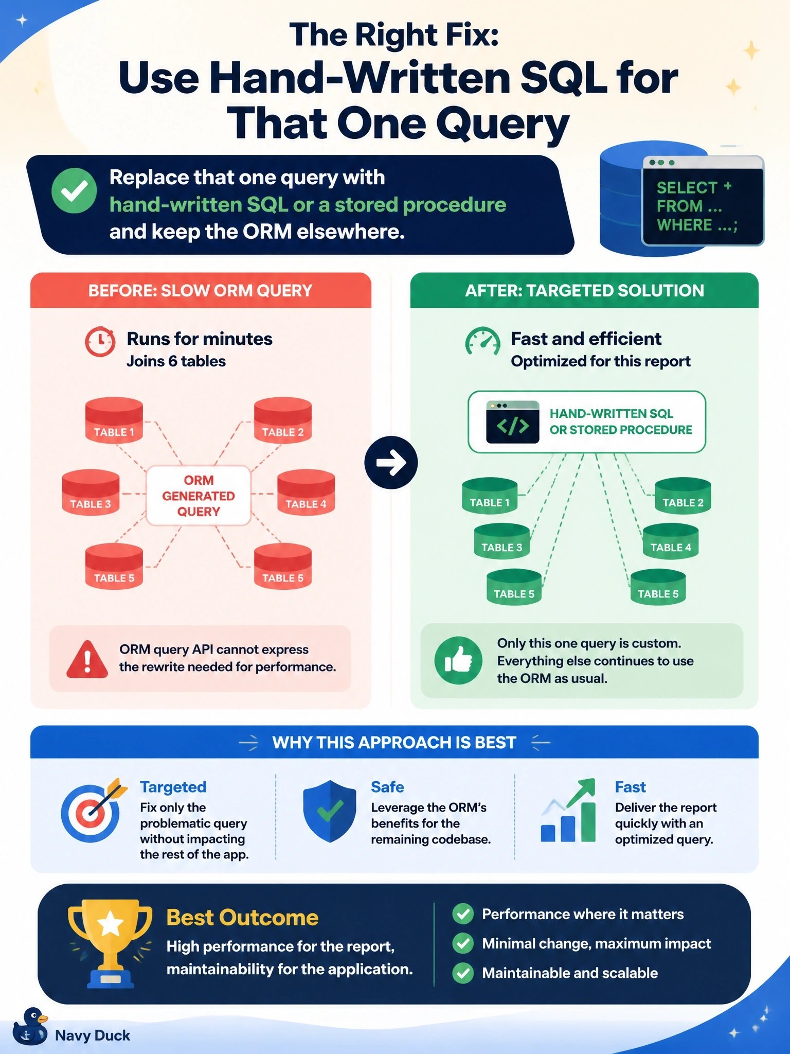 To Create an exciting colorful infographic that explains the concepts in the question: Question: A monthly report query generated by the application's ORM joins six tables and runs for minutes. Profiling shows it needs a rewrite the ORM's query API cannot express, while the rest of the application uses the ORM without problems. Which remediation is most appropriate? Correct Answer: Replace that one query with hand-written SQL or a stored procedure and keep the ORM elsewhere Put EVERY visible label in double quotes. No people. No A/B/C/D letters. In one of the four corners put a little "Navy Duck".