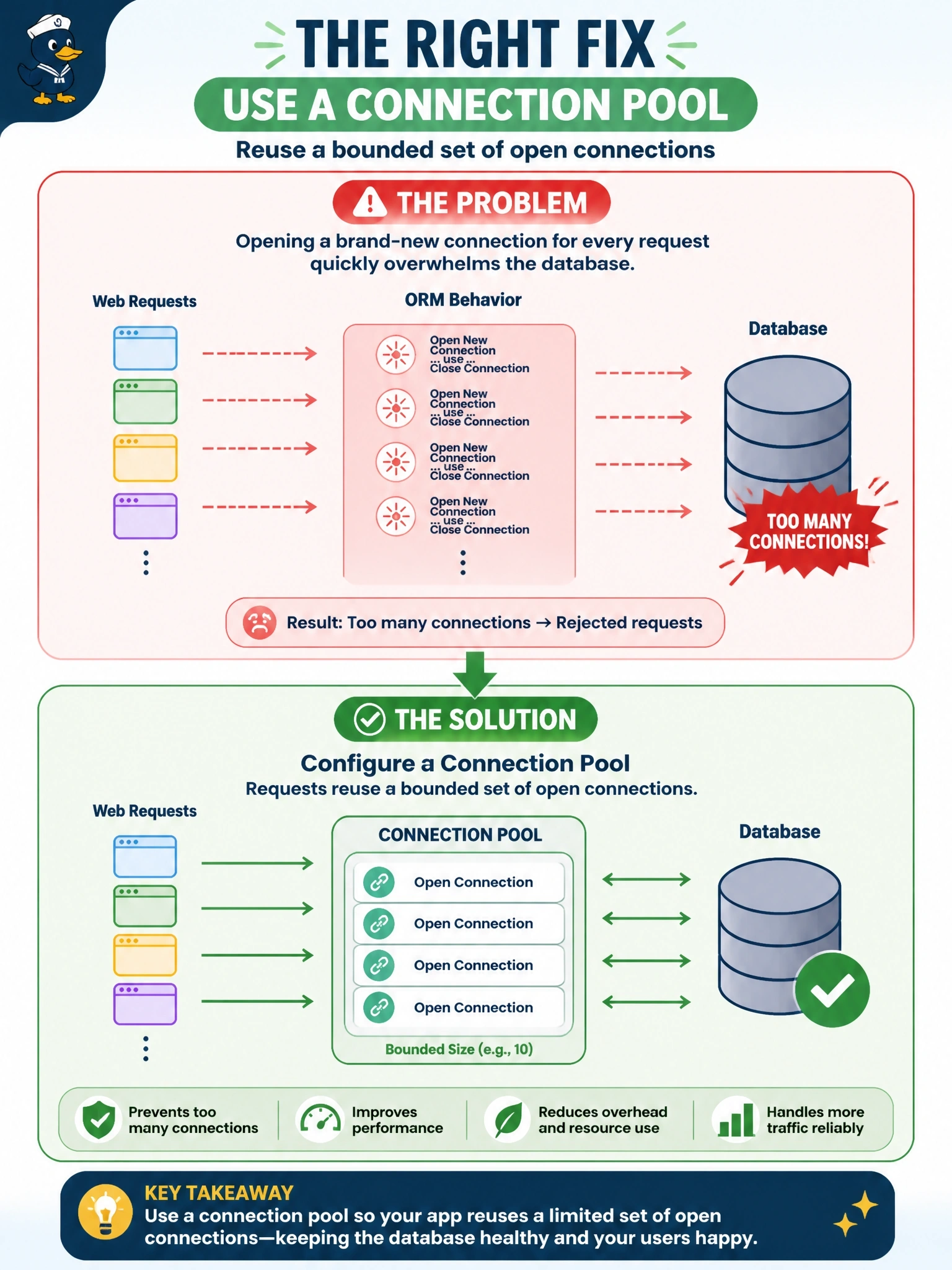 To Create an exciting colorful infographic that explains the concepts in the question: Question: During a sales event the database starts rejecting connections with a too-many-connections error. Investigation shows the application's ORM configuration opens a brand-new database connection for every web request and closes it afterward. Which change is the most appropriate programming-side fix? Correct Answer: Configure a connection pool so requests reuse a bounded set of open connections Put EVERY visible label in double quotes. No people. No A/B/C/D letters. In one of the four corners put a little "Navy Duck".