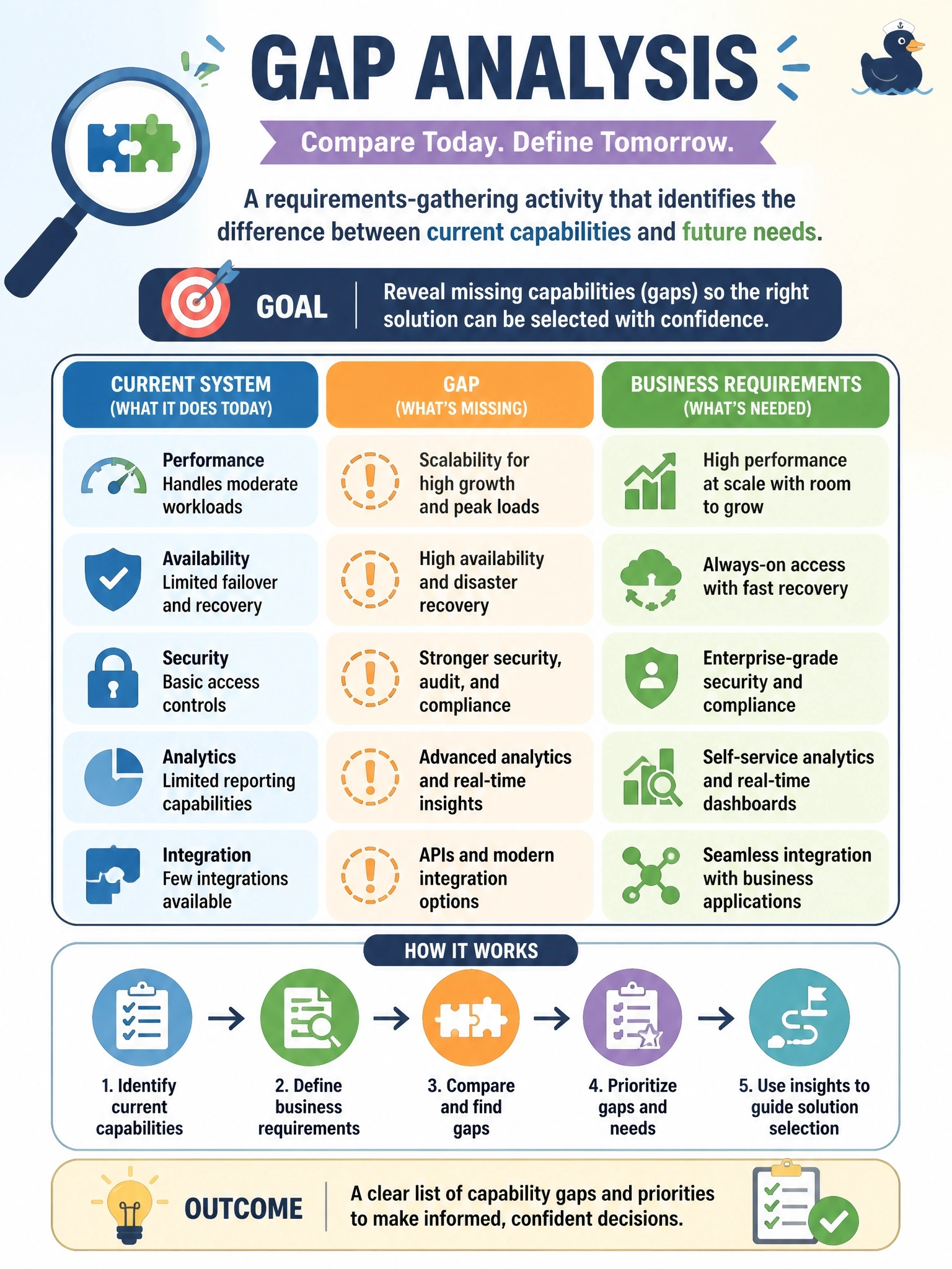 To Create an exciting colorful infographic that explains the concepts in the question: Question: A company plans to replace a fifteen-year-old database platform. Before selecting a product, the project lead wants a structured comparison of what the current system does today against what the business now requires, so missing capabilities can be listed. Which requirements-gathering activity is this? Correct Answer: Gap analysis Put EVERY visible label in double quotes. No people. No A/B/C/D letters. In one of the four corners put a little "Navy Duck".
