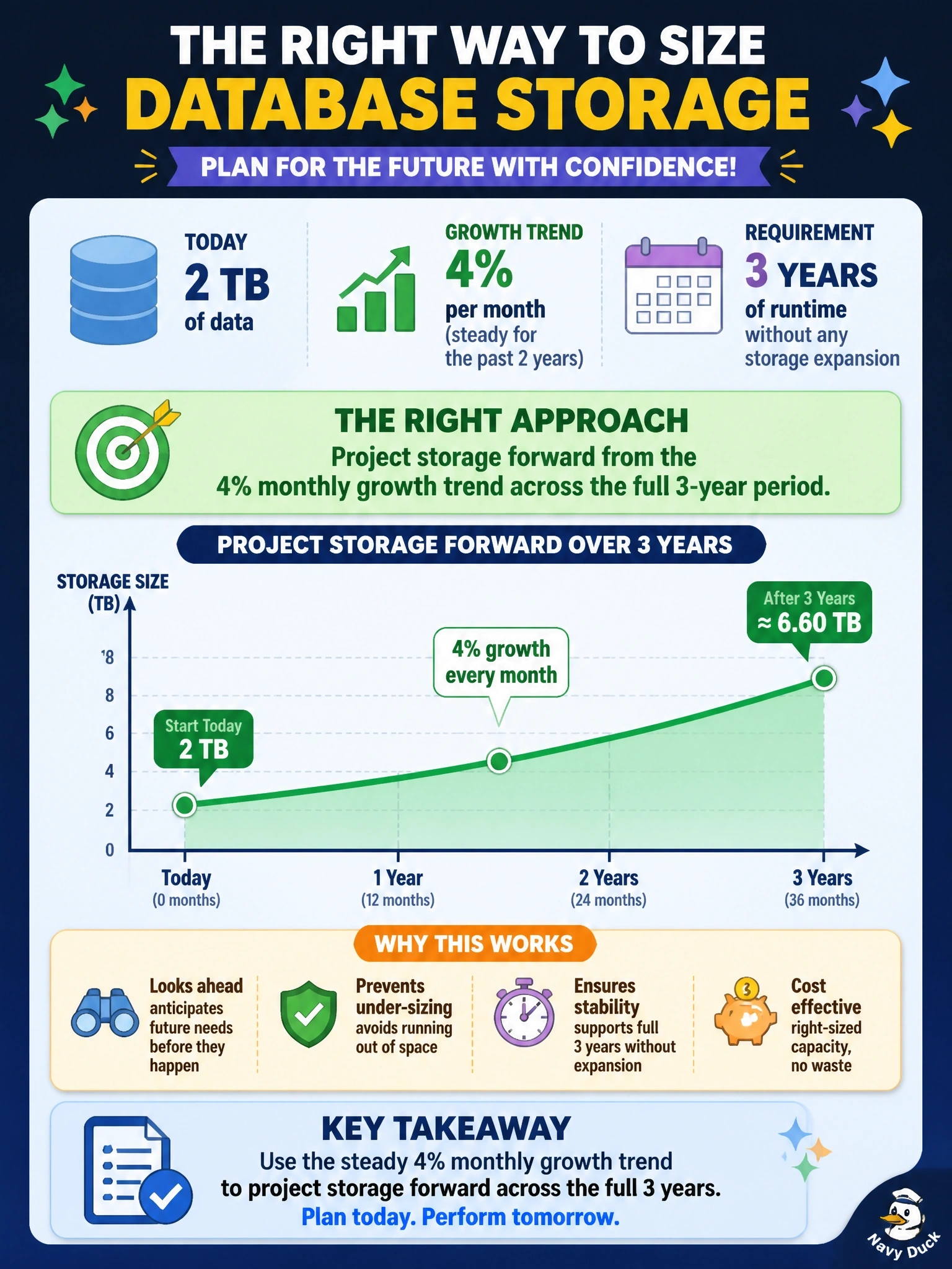 To Create an exciting colorful infographic that explains the concepts in the question: Question: A production database is 2 TB today and has grown at a steady 4 percent per month for the past two years. The new server must run for three years without a storage expansion. Which sizing approach should the planner use? Correct Answer: Project storage forward from the 4 percent monthly growth trend across the full three-year period Put EVERY visible label in double quotes. No people. No A/B/C/D letters. In one of the four corners put a little "Navy Duck".