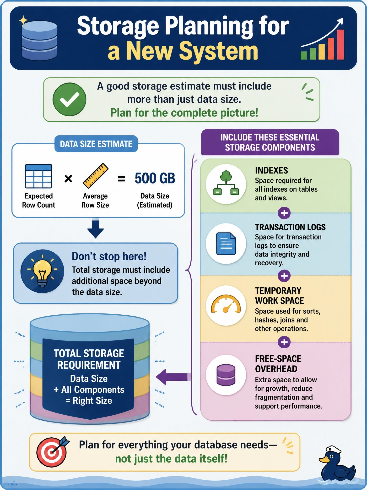 To Create an exciting colorful infographic that explains the concepts in the question: Question: For a new system, an analyst estimates storage by multiplying the expected row count by average row size, arriving at 500 GB, and proposes provisioning exactly that amount. What should the DBA point out about this estimate? Correct Answer: It must also include space for indexes, transaction logs, temporary work space and free-space overhead Put EVERY visible label in double quotes. No people. No A/B/C/D letters. In one of the four corners put a little "Navy Duck".