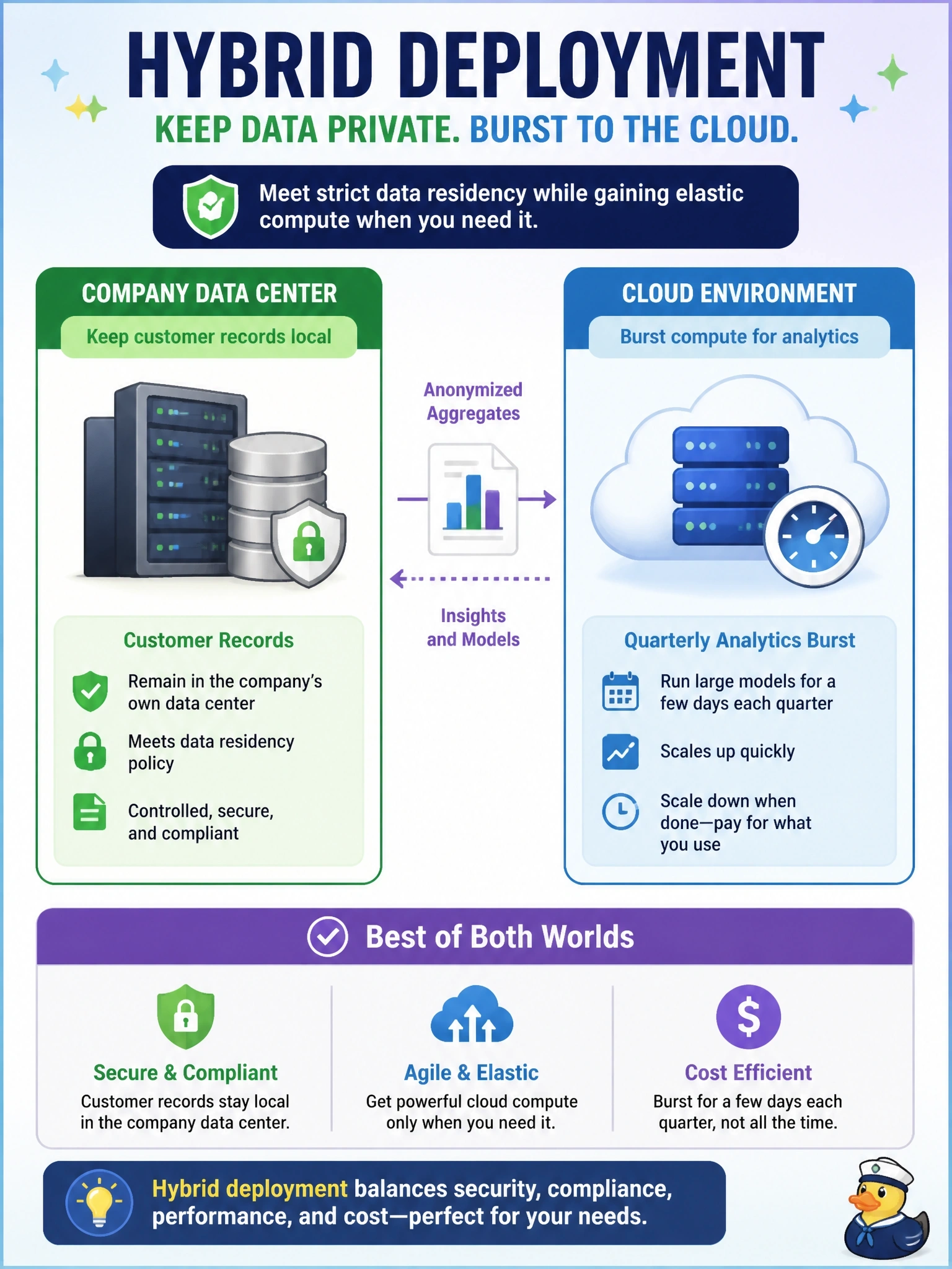 To Create an exciting colorful infographic that explains the concepts in the question: Question: Company policy requires that customer records remain in the company's own data center. Separately, the analytics team runs large quarterly models on anonymized aggregates and needs a burst of compute for a few days each quarter. Which hosting approach best fits both requirements? Correct Answer: Hybrid deployment Put EVERY visible label in double quotes. No people. No A/B/C/D letters. In one of the four corners put a little "Navy Duck".