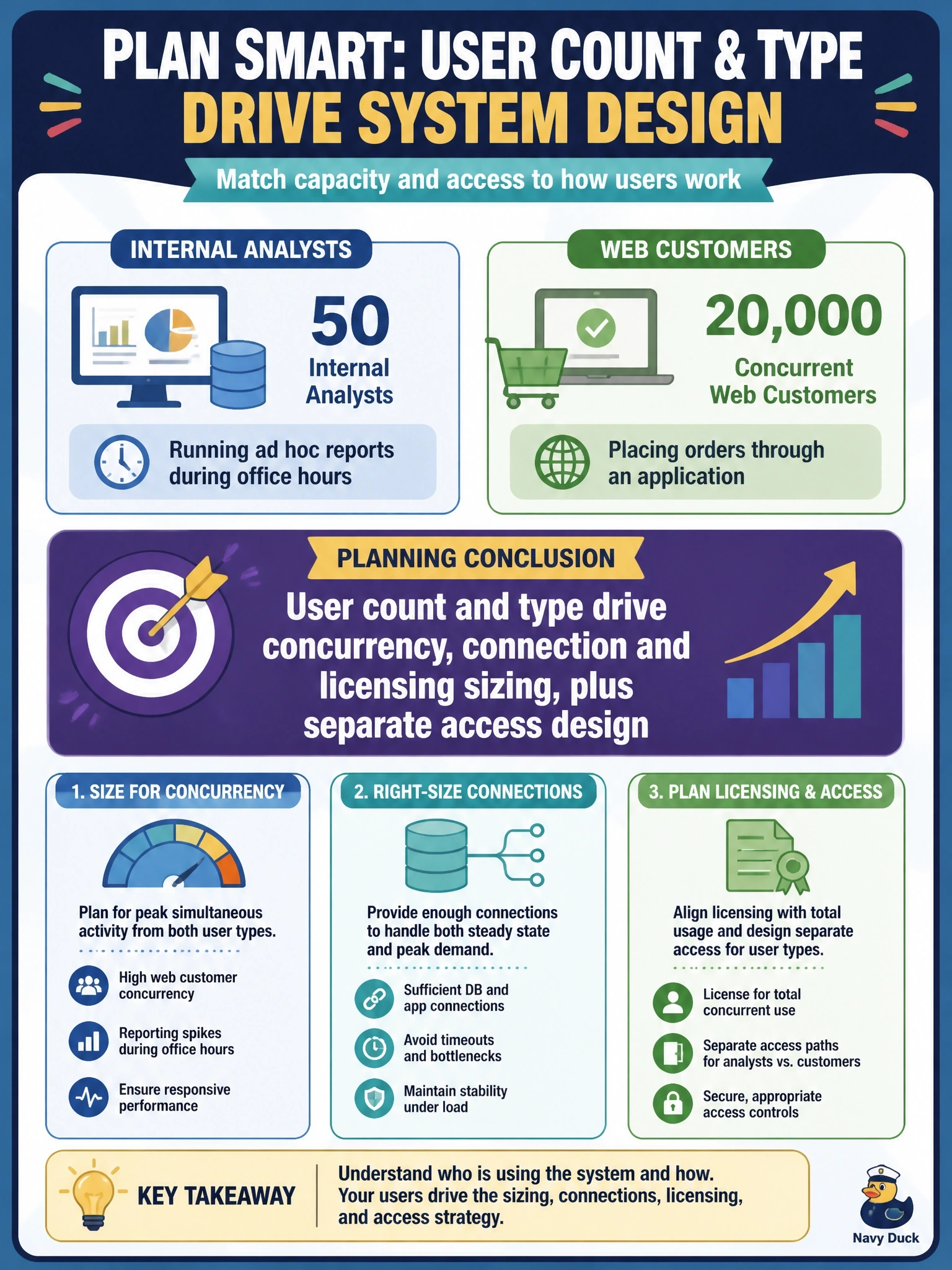 To Create an exciting colorful infographic that explains the concepts in the question: Question: Requirements for a new system list 50 internal analysts running ad hoc reports during office hours and up to 20,000 concurrent web customers placing orders through an application. What planning conclusion follows from these numbers and user types? Correct Answer: User count and type drive concurrency, connection and licensing sizing, plus separate access design Put EVERY visible label in double quotes. No people. No A/B/C/D letters. In one of the four corners put a little "Navy Duck".