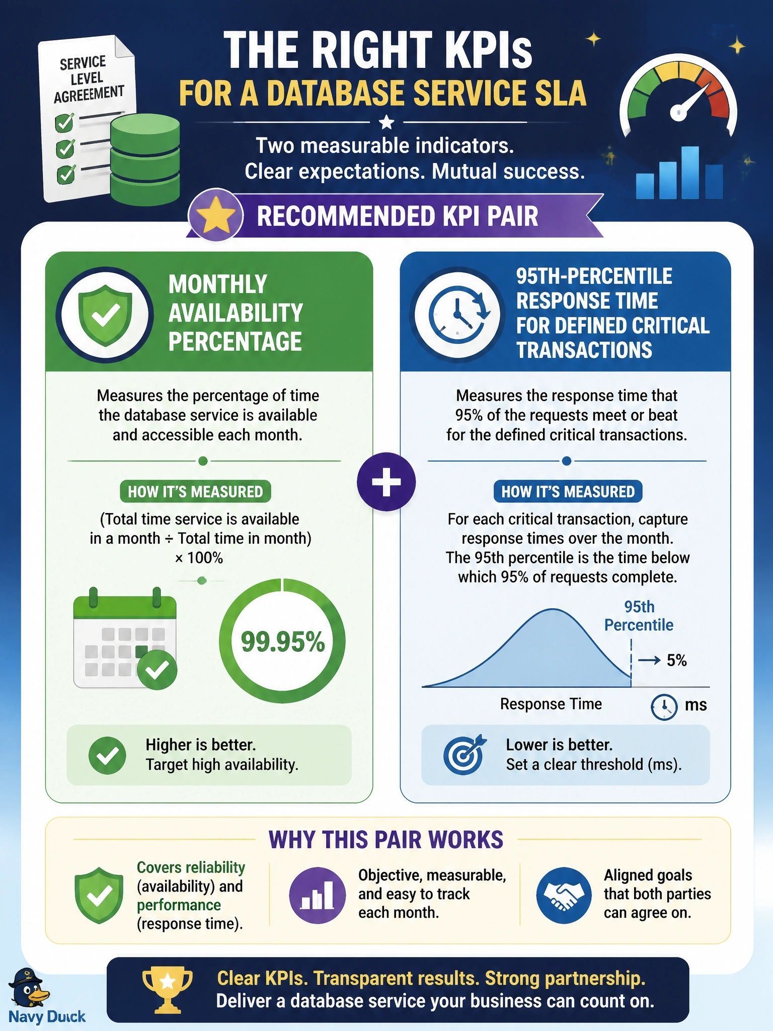 To Create an exciting colorful infographic that explains the concepts in the question: Question: A DBA is drafting a service level agreement for an internal database service and needs indicators that both parties can measure objectively each month. Which pair of KPIs is most appropriate? Correct Answer: Monthly availability percentage and 95th-percentile response time for defined critical transactions Put EVERY visible label in double quotes. No people. No A/B/C/D letters. In one of the four corners put a little "Navy Duck".