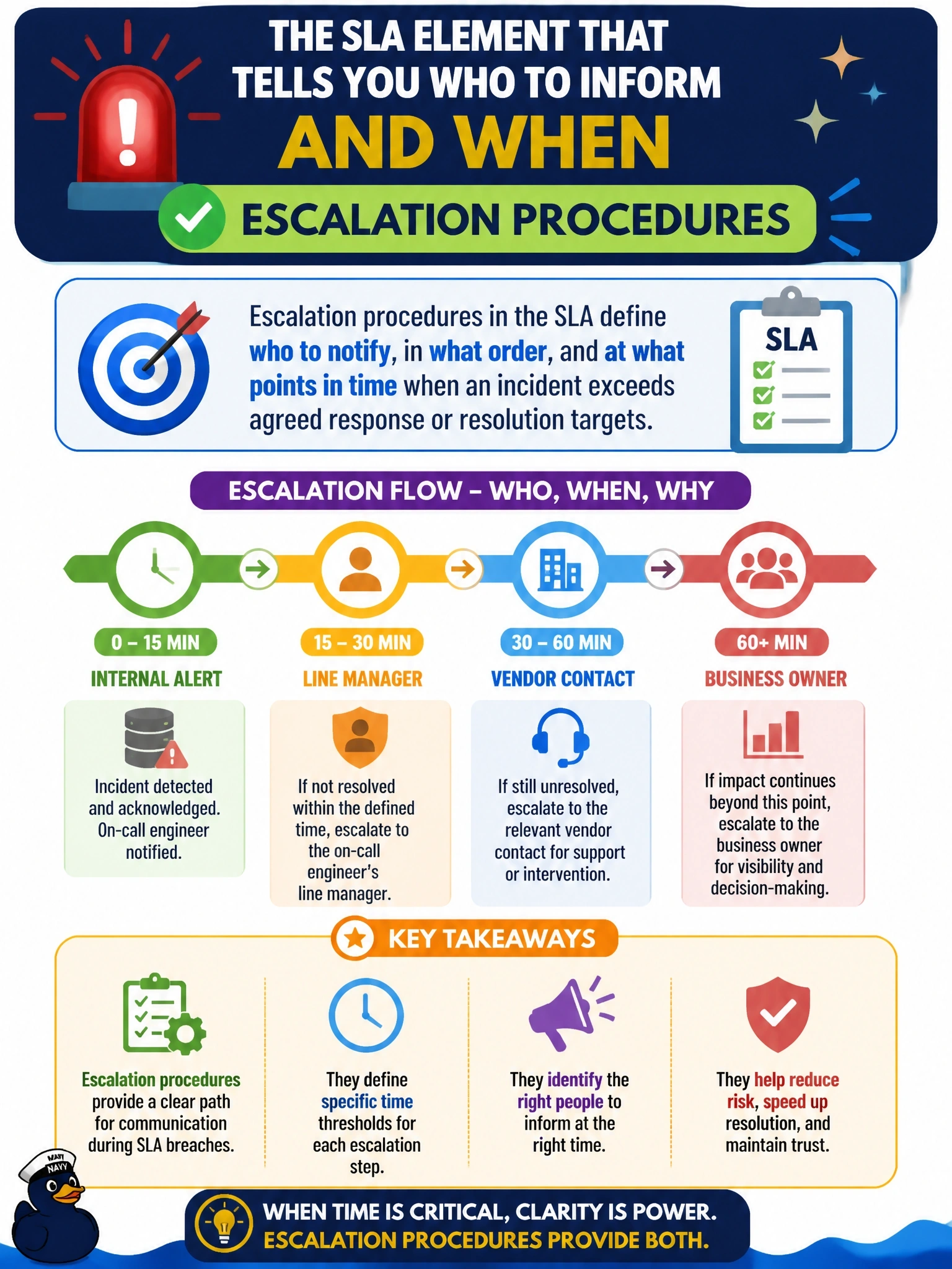 To Create an exciting colorful infographic that explains the concepts in the question: Question: A production database outage has run past the response time agreed in the SLA. The on-call engineer is working the problem but is unsure which manager, vendor contact or business owner must be informed, and at what point. Which SLA element should have answered this? Correct Answer: Escalation procedures Put EVERY visible label in double quotes. No people. No A/B/C/D letters. In one of the four corners put a little "Navy Duck".