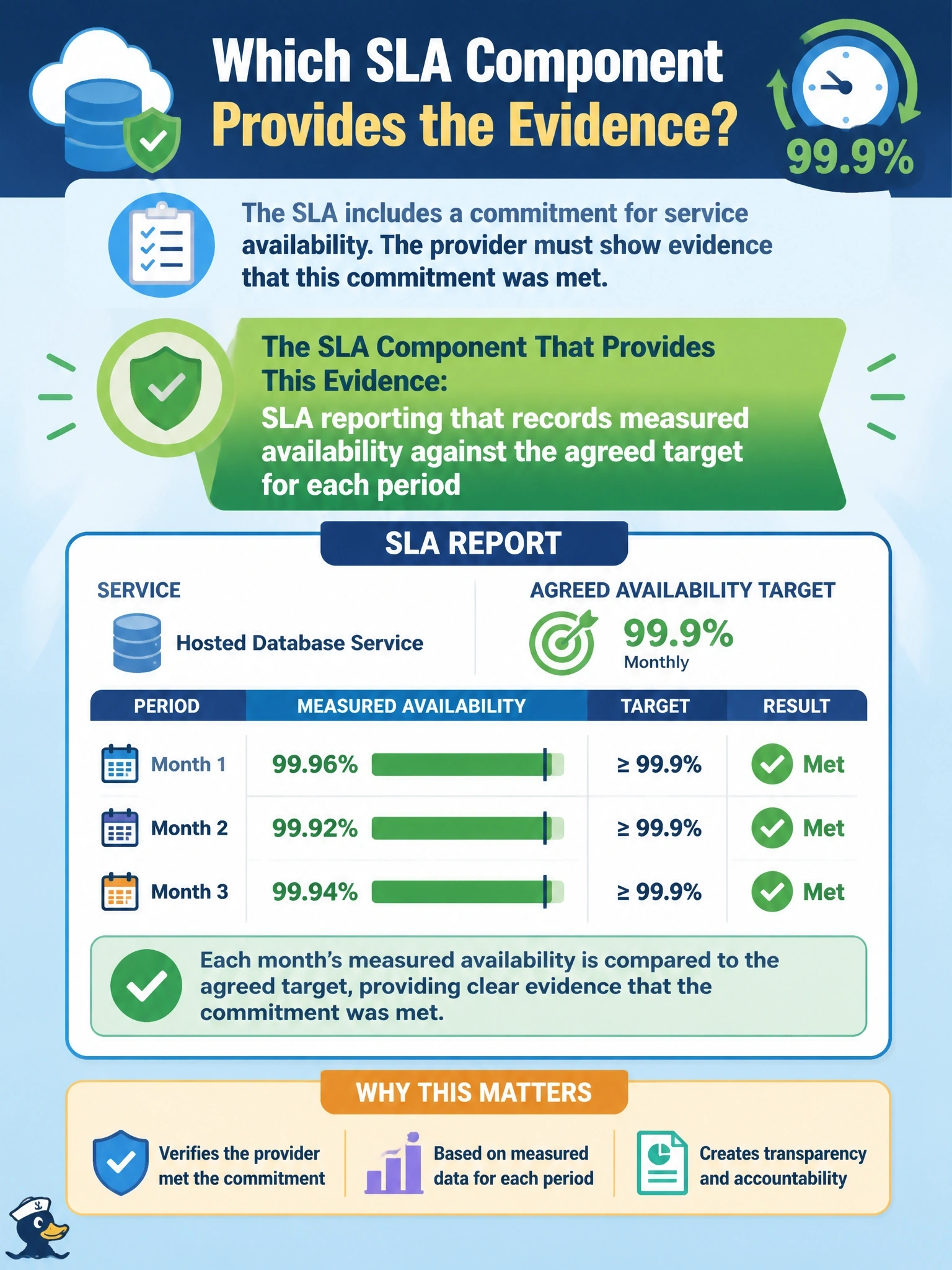 To Create an exciting colorful infographic that explains the concepts in the question: Question: The business owner of a hosted database service asks the provider for evidence that the agreed availability commitment was actually met during each month of the last quarter. Which SLA component provides this evidence? Correct Answer: SLA reporting that records measured availability against the agreed target for each period Put EVERY visible label in double quotes. No people. No A/B/C/D letters. In one of the four corners put a little "Navy Duck".