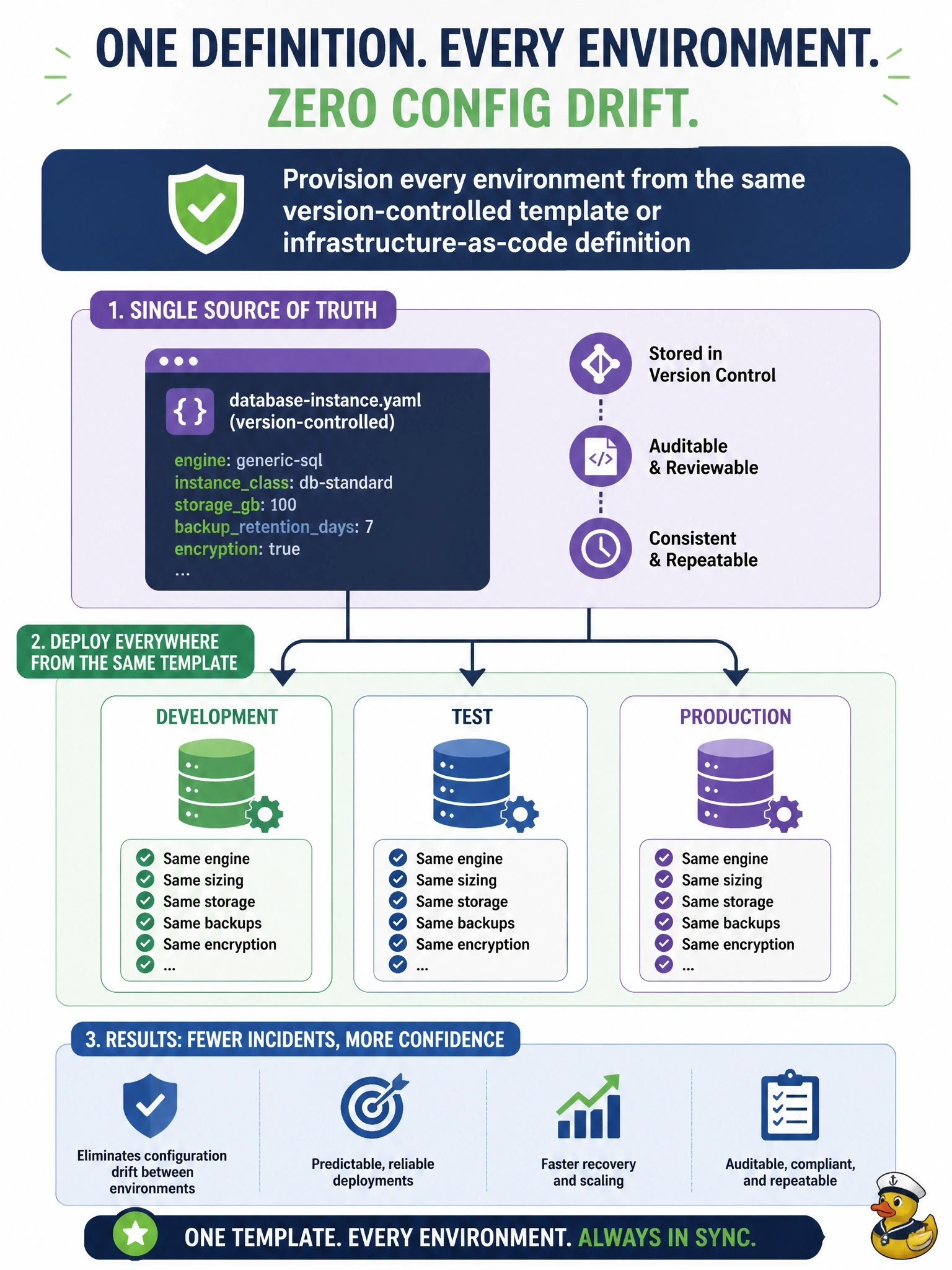 To Create an exciting colorful infographic that explains the concepts in the question: Question: A team must build database instances for development, test and production, and past incidents were caused by small configuration differences between environments that were set up by hand. Which provisioning approach best prevents this? Correct Answer: Provision every environment from the same version-controlled template or infrastructure-as-code definition Put EVERY visible label in double quotes. No people. No A/B/C/D letters. In one of the four corners put a little "Navy Duck".