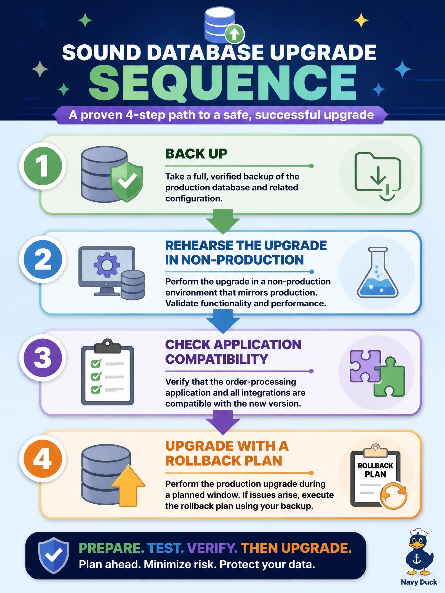 To Create an exciting colorful infographic that explains the concepts in the question: Question: A DBA is planning a major version upgrade of a production database engine that supports an order-processing application. Which sequence follows sound upgrade practice? Correct Answer: Back up, rehearse the upgrade in non-production, check application compatibility, then upgrade with a rollback plan Put EVERY visible label in double quotes. No people. No A/B/C/D letters. In one of the four corners put a little "Navy Duck".