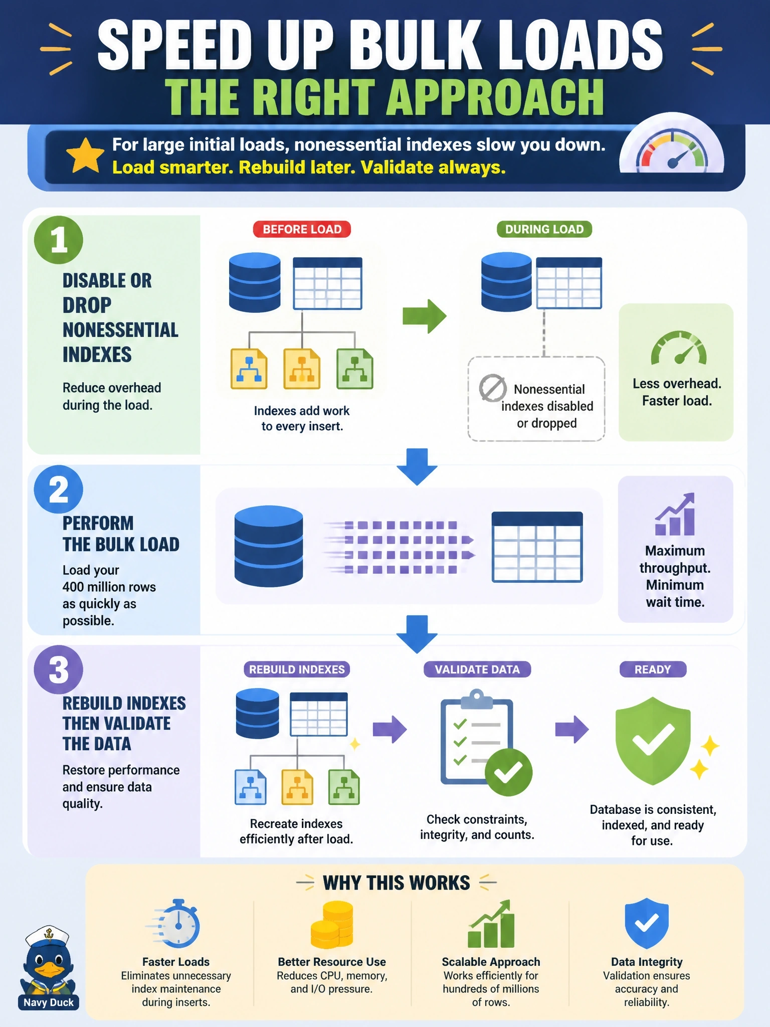 To Create an exciting colorful infographic that explains the concepts in the question: Question: The initial load of 400 million rows into a new database is running far slower than planned. Every target table already has all of its secondary indexes built and its constraints enabled. Which approach is most appropriate for the load? Correct Answer: Disable or drop nonessential indexes during the bulk load, rebuild them afterward, then validate the data Put EVERY visible label in double quotes. No people. No A/B/C/D letters. In one of the four corners put a little "Navy Duck".