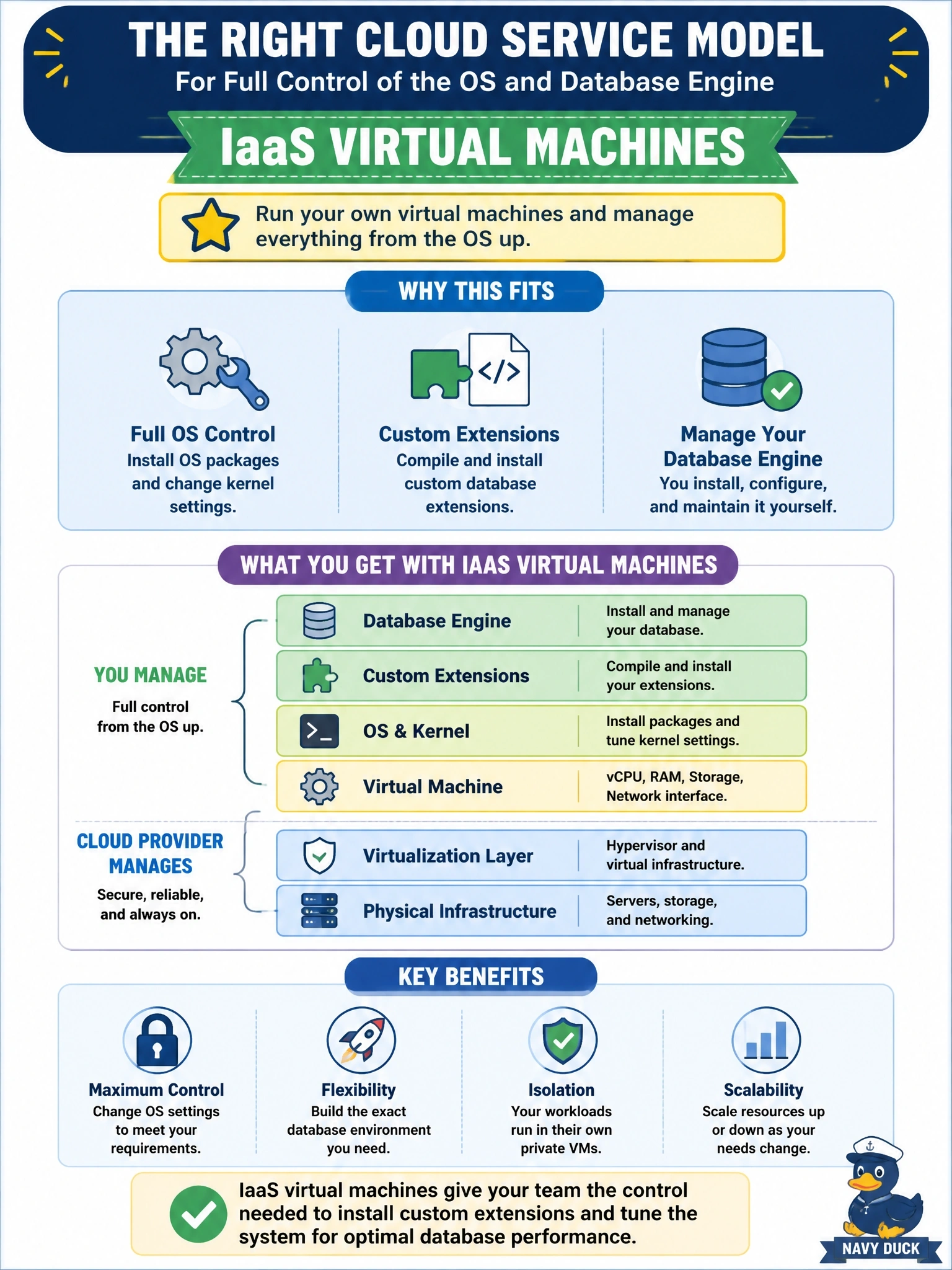To Create an exciting colorful infographic that explains the concepts in the question: Question: A team needs to install a custom-compiled extension into its database engine, which requires changing operating system packages and kernel settings on the host. It wants to run this in a public cloud. Which cloud service model fits? Correct Answer: IaaS virtual machines where the team installs and manages the database engine itself Put EVERY visible label in double quotes. No people. No A/B/C/D letters. In one of the four corners put a little "Navy Duck".