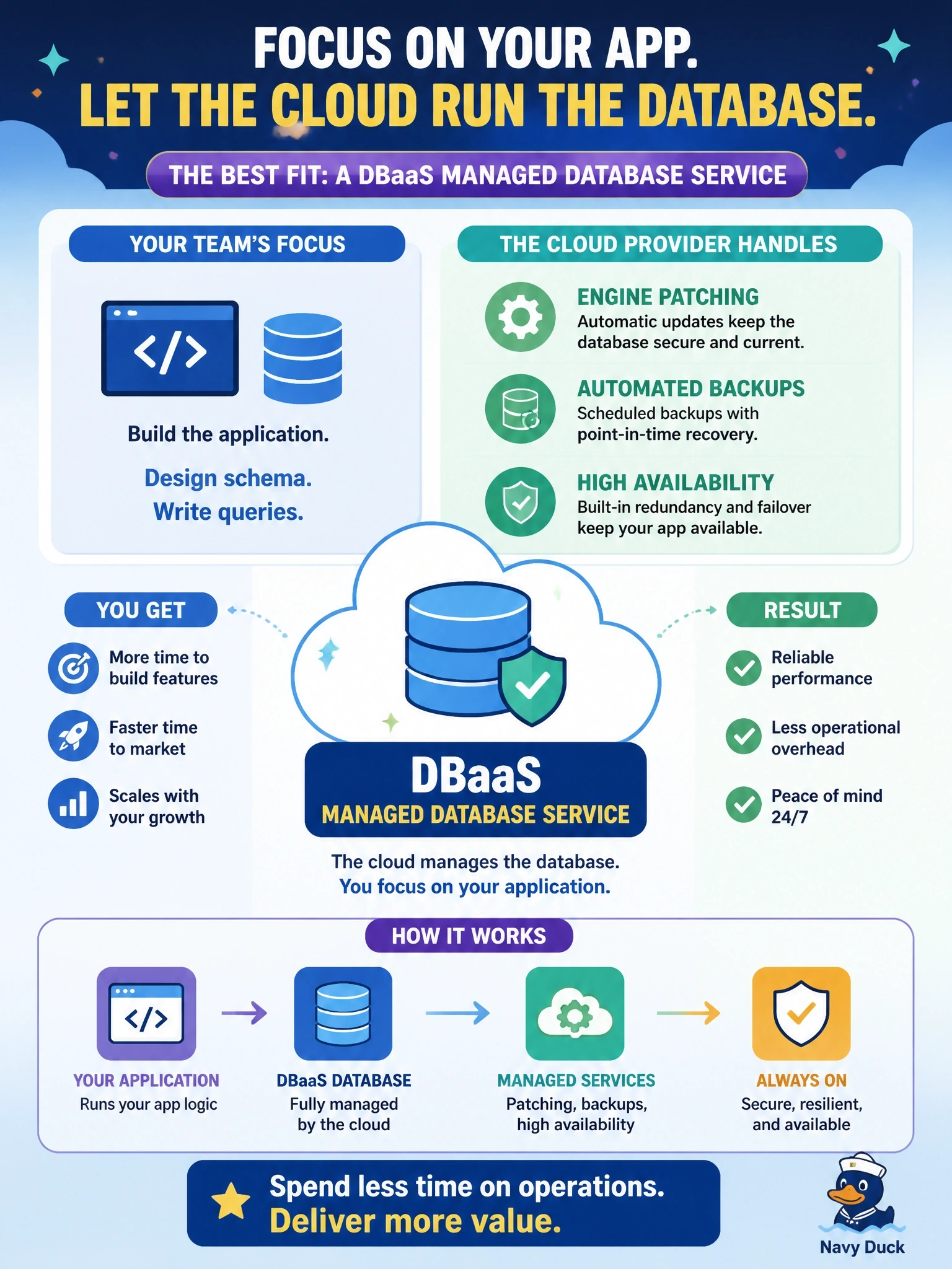 To Create an exciting colorful infographic that explains the concepts in the question: Question: A three-person development team with no dedicated DBA is launching a new application. It wants the cloud provider to handle engine patching, automated backups and high availability so it can focus on its own schema and queries. Which deployment option fits best? Correct Answer: A DBaaS managed database service Put EVERY visible label in double quotes. No people. No A/B/C/D letters. In one of the four corners put a little "Navy Duck".