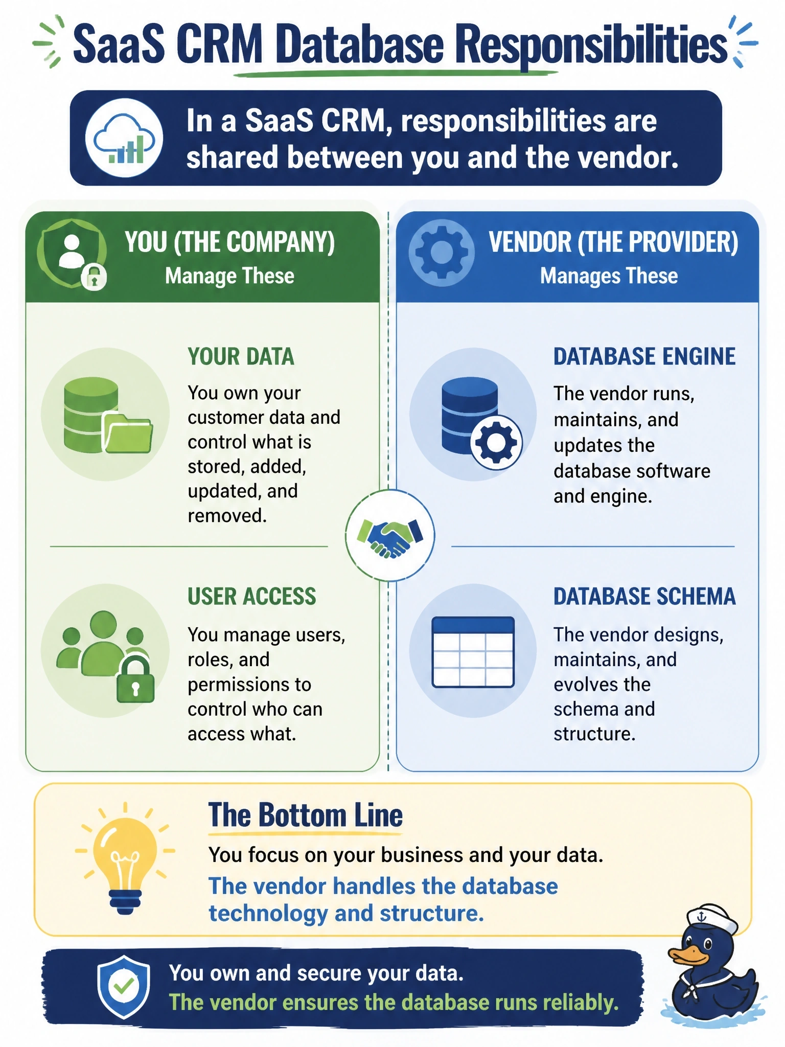 To Create an exciting colorful infographic that explains the concepts in the question: Question: A sales department uses a hosted SaaS customer relationship management application, and the IT team wonders how its database responsibilities differ from those of a DBaaS deployment. Which statement accurately describes the SaaS case? Correct Answer: The company manages its data and user access, while the vendor runs the database engine and schema Put EVERY visible label in double quotes. No people. No A/B/C/D letters. In one of the four corners put a little "Navy Duck".