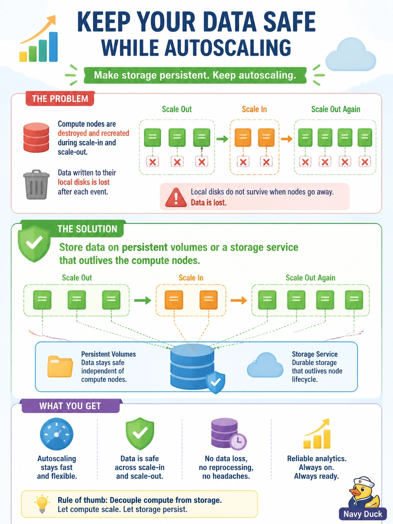 To Create an exciting colorful infographic that explains the concepts in the question: Question: An analytics service runs on cloud compute nodes that are automatically destroyed and recreated during scale-in and scale-out events. After each event, data the service had written to the nodes' local disks is gone. Which design change keeps autoscaling while preventing the loss? Correct Answer: Store the data on persistent volumes or a storage service that outlives the compute nodes Put EVERY visible label in double quotes. No people. No A/B/C/D letters. In one of the four corners put a little "Navy Duck".