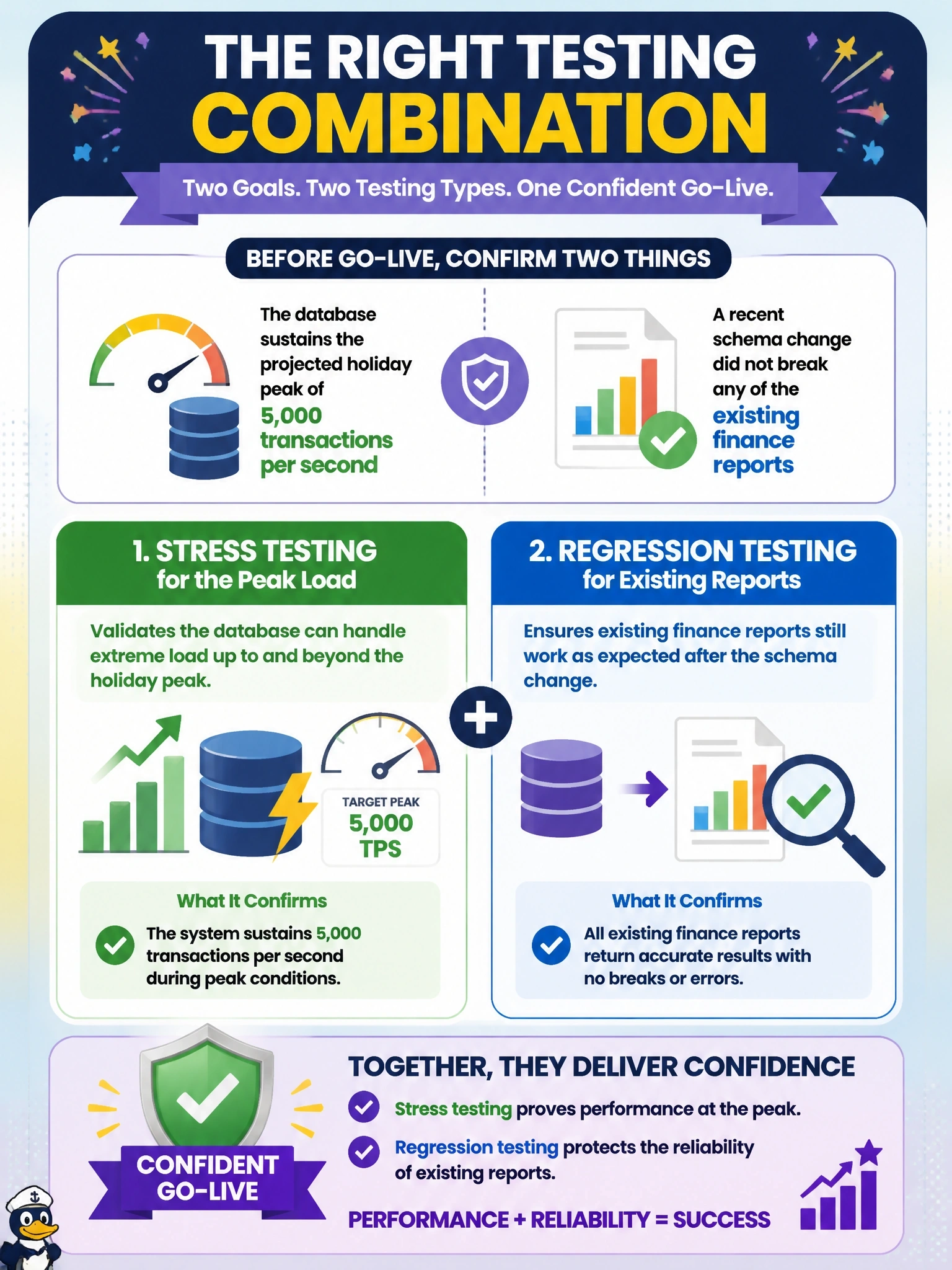 To Create an exciting colorful infographic that explains the concepts in the question: Question: Before go-live, a team must confirm two things: that the database sustains the projected holiday peak of 5,000 transactions per second, and that a recent schema change did not break any of the existing finance reports. Which testing combination addresses both? Correct Answer: Stress testing for the peak load and regression testing for the existing reports Put EVERY visible label in double quotes. No people. No A/B/C/D letters. In one of the four corners put a little "Navy Duck".