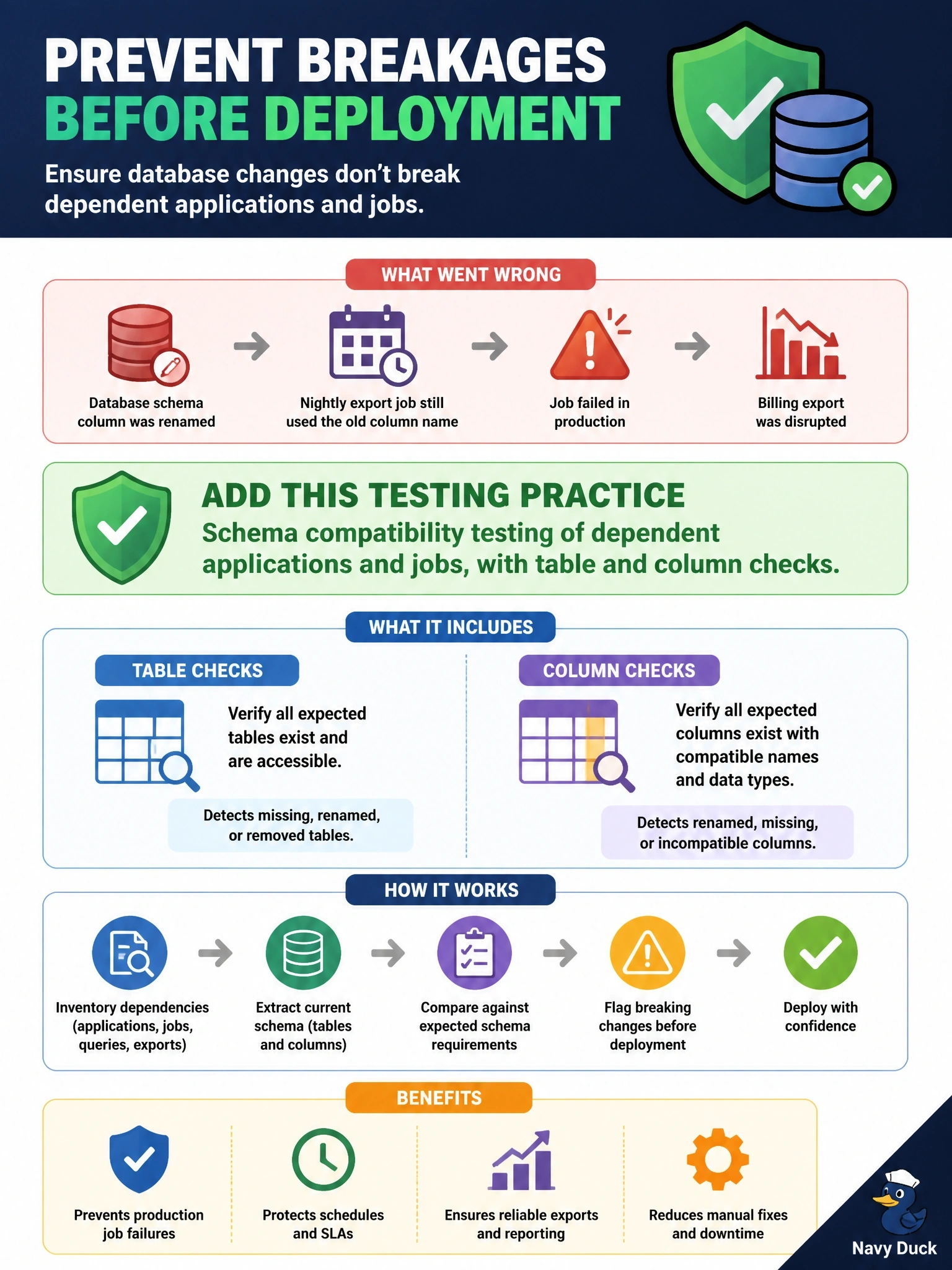 To Create an exciting colorful infographic that explains the concepts in the question: Question: A release of a billing application failed in production because the new database schema renamed a column that a nightly export job still referenced by its old name. Which testing practice should be added before future schema deployments? Correct Answer: Schema compatibility testing of dependent applications and jobs, with table and column checks Put EVERY visible label in double quotes. No people. No A/B/C/D letters. In one of the four corners put a little "Navy Duck".