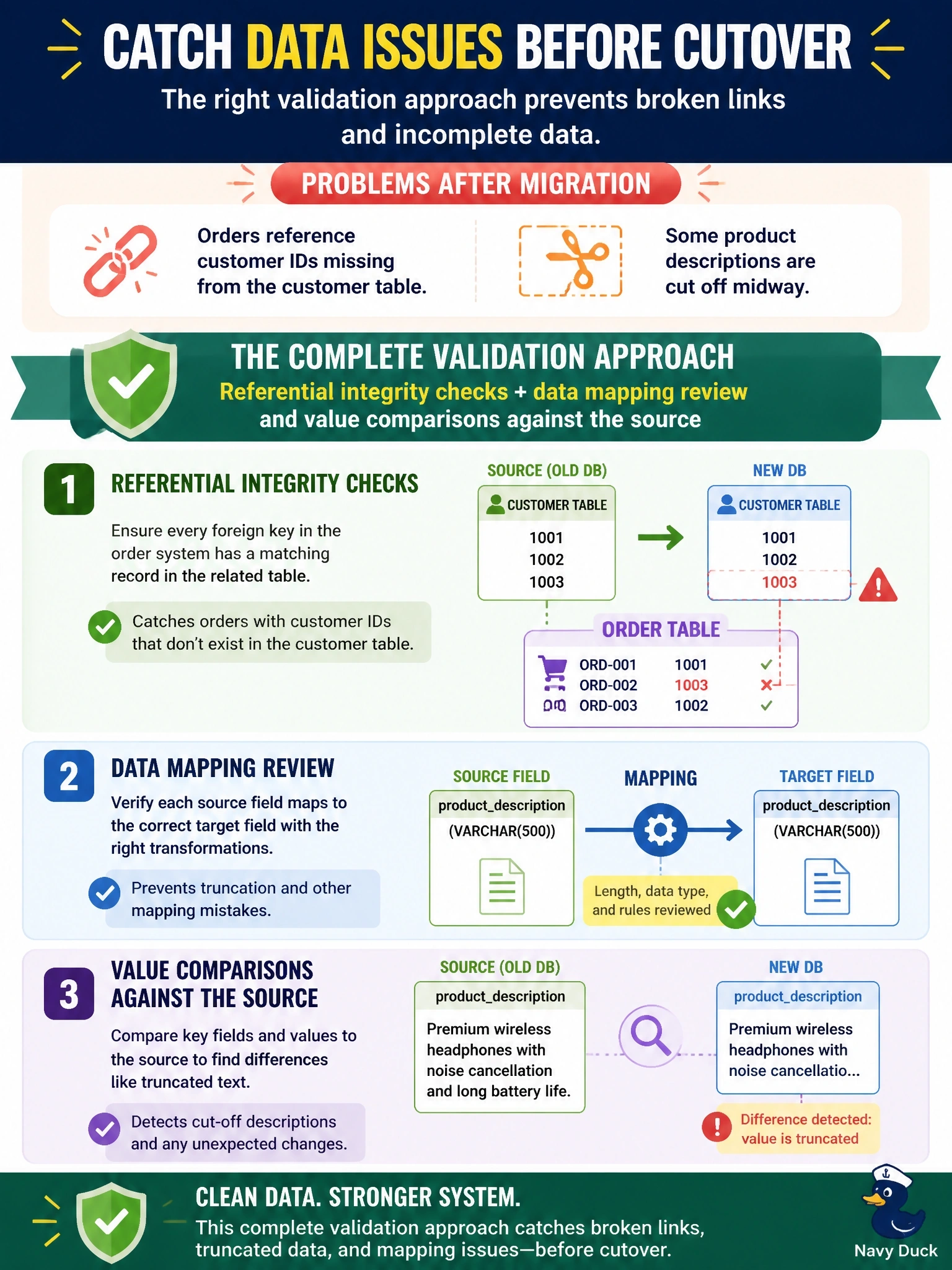 To Create an exciting colorful infographic that explains the concepts in the question: Question: After migrating an order system to a new database, users notice orders that reference customer IDs missing from the customer table, and some product descriptions are cut off midway. Which validation approach would have caught both issues before cutover? Correct Answer: Referential integrity checks plus a data mapping review and value comparisons against the source Put EVERY visible label in double quotes. No people. No A/B/C/D letters. In one of the four corners put a little "Navy Duck".